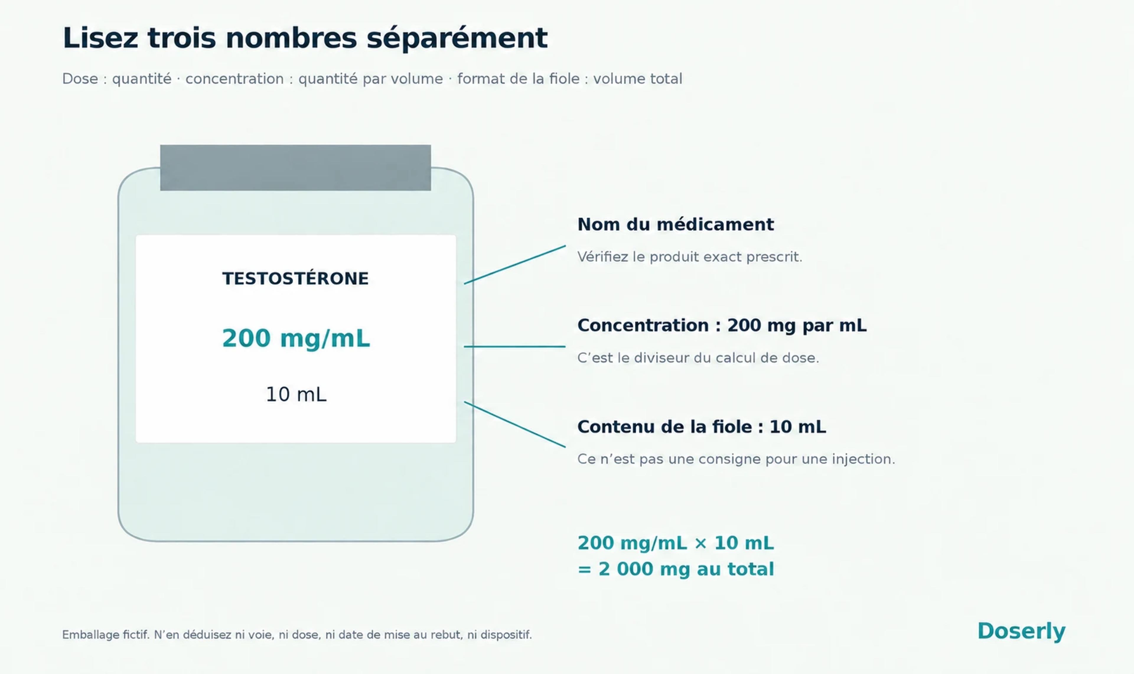 Une étiquette de fiole illustrée indique le nom du médicament, la concentration de 200 mg/mL, le volume total de 10 mL et le contenu total calculé de 2 000 mg.