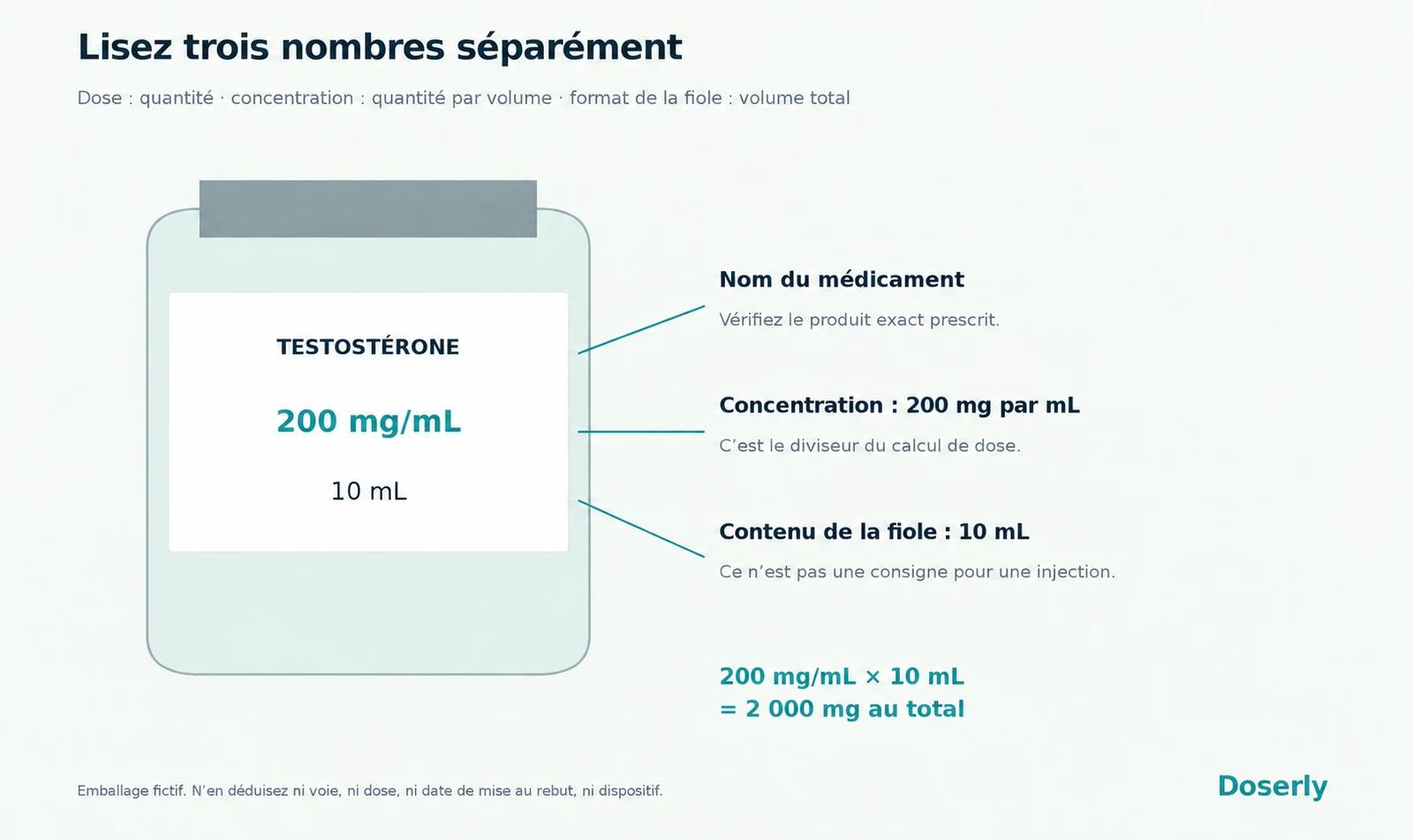 Une étiquette de fiole illustrée indique le nom du médicament, la concentration de 200 mg/mL, le volume total de 10 mL et le contenu total calculé de 2 000 mg.