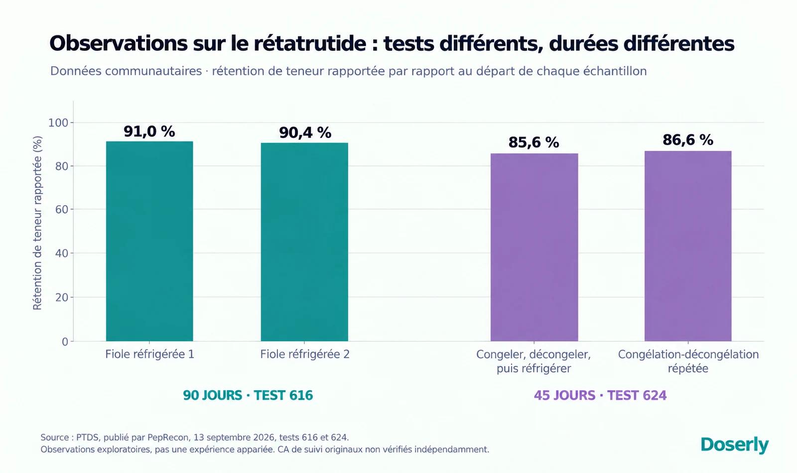 Quatre barres montrant la rétention rapportée de la teneur en rétatrutide, réparties entre des expériences de réfrigération de 90 jours et de congélation-décongélation de 45 jours.