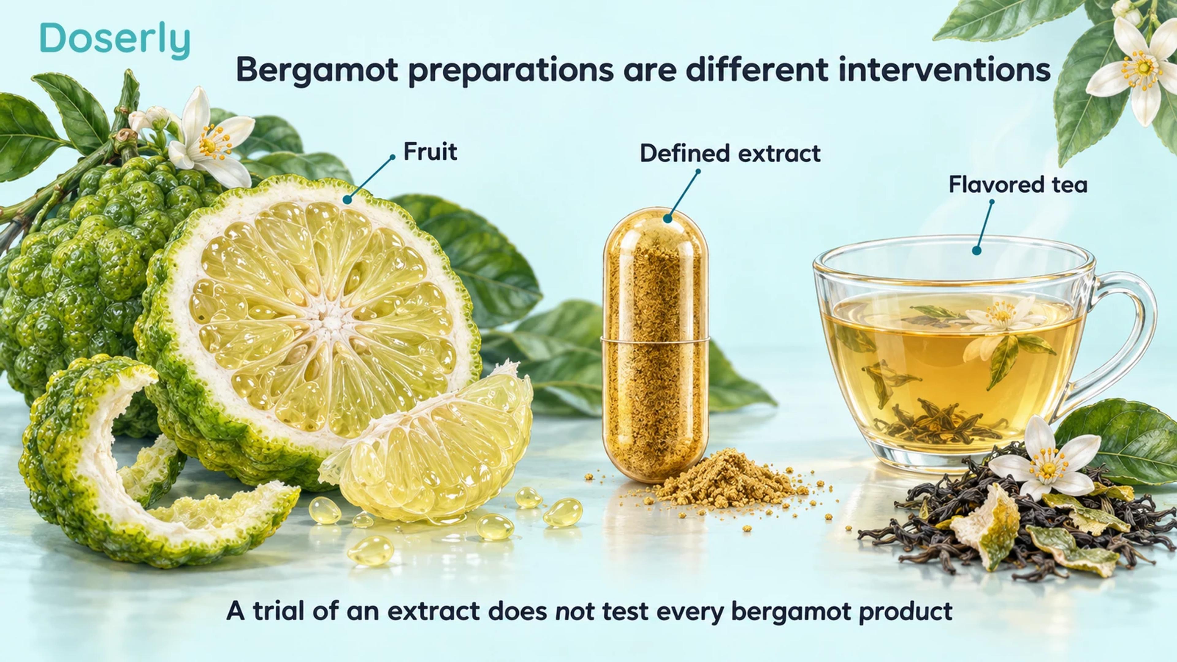 Bergamot fruit, a defined extract capsule and flavored tea shown as separate preparations.