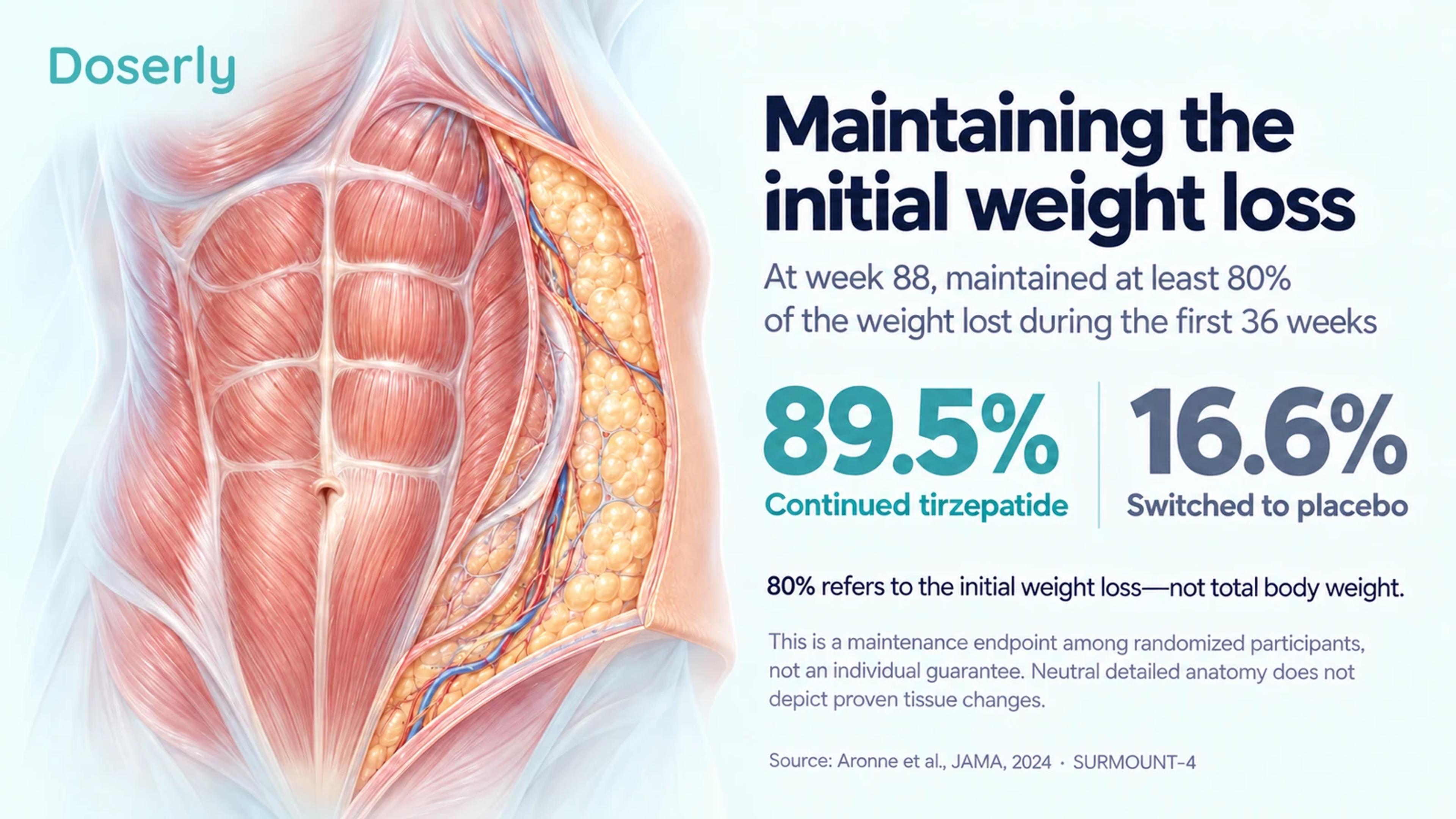 Neutral abdominal tissue illustration accompanies the SURMOUNT-4 maintenance result: 89.5% with continued tirzepatide and 16.6% after switching to placebo.