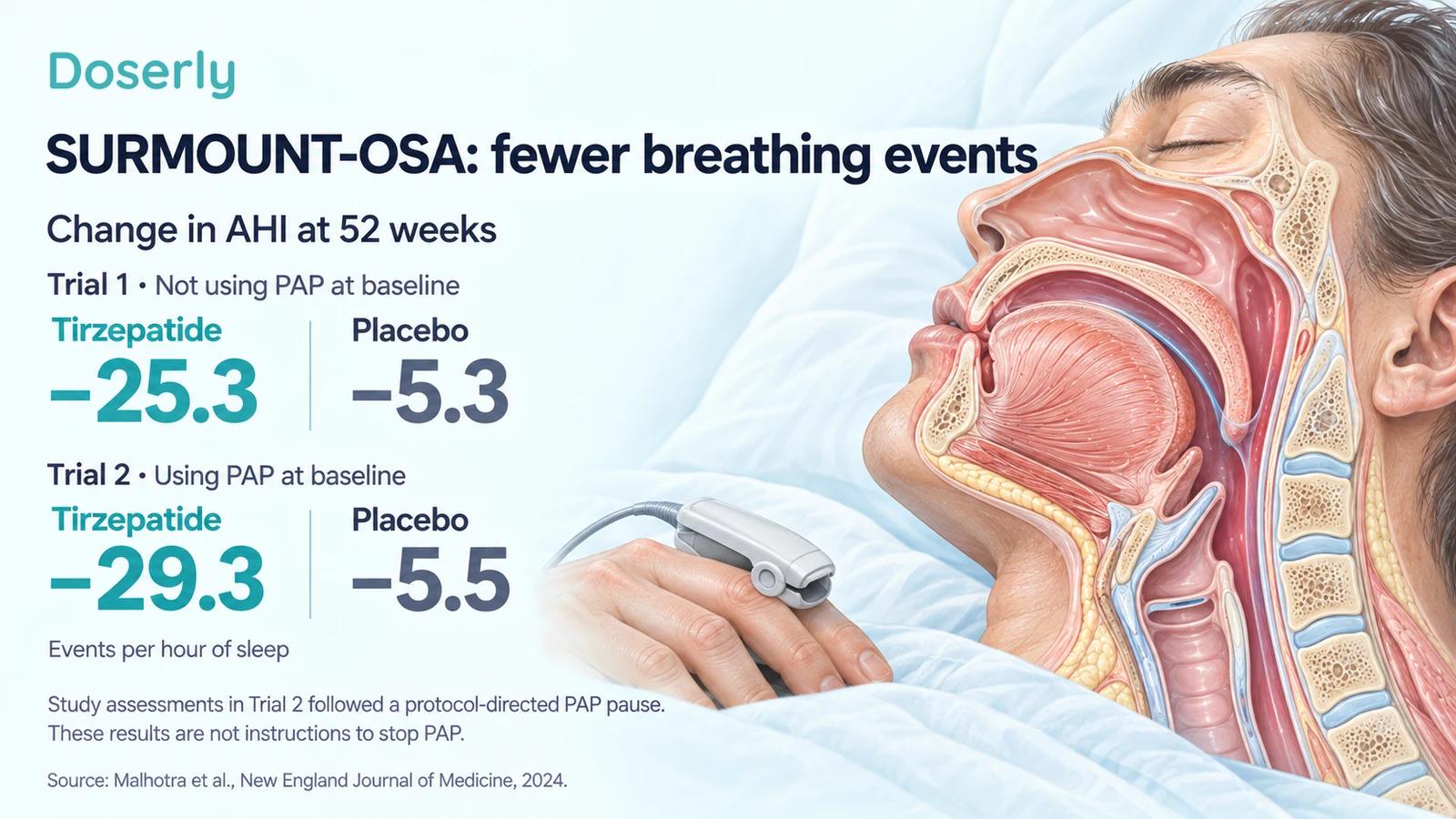 SURMOUNT-OSA AHI changes for both trials beside detailed upper-airway anatomy and a finger oxygen sensor.
