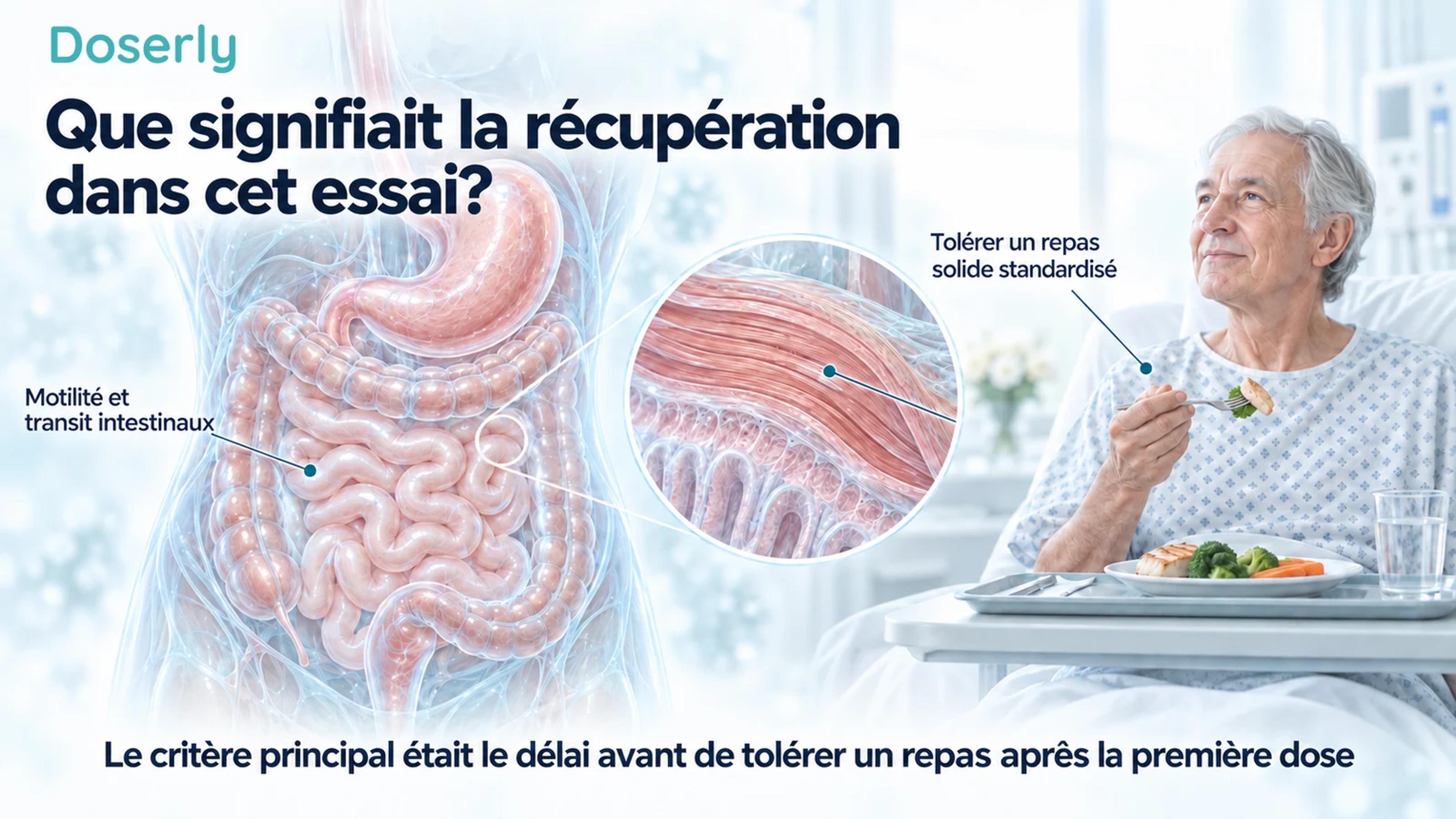 L’anatomie intestinale et un patient qui mange après une chirurgie illustrent le critère de tolérance à un repas de l’essai.