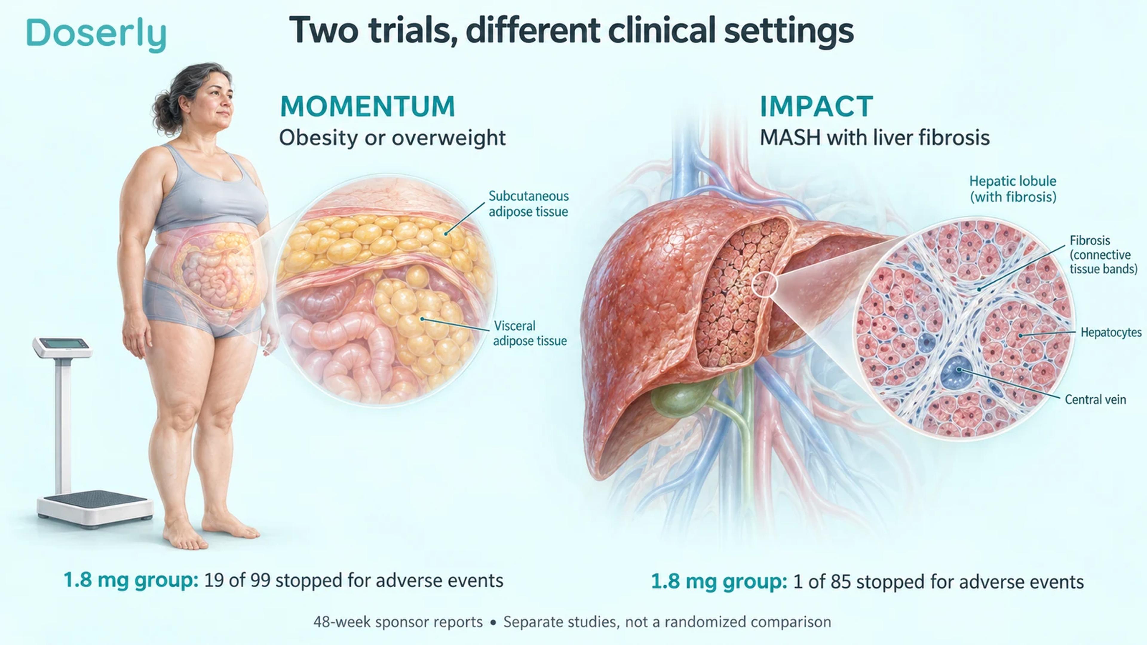 Separate obesity and MASH illustrations with the adverse-event discontinuation counts from the 1.8 mg groups.