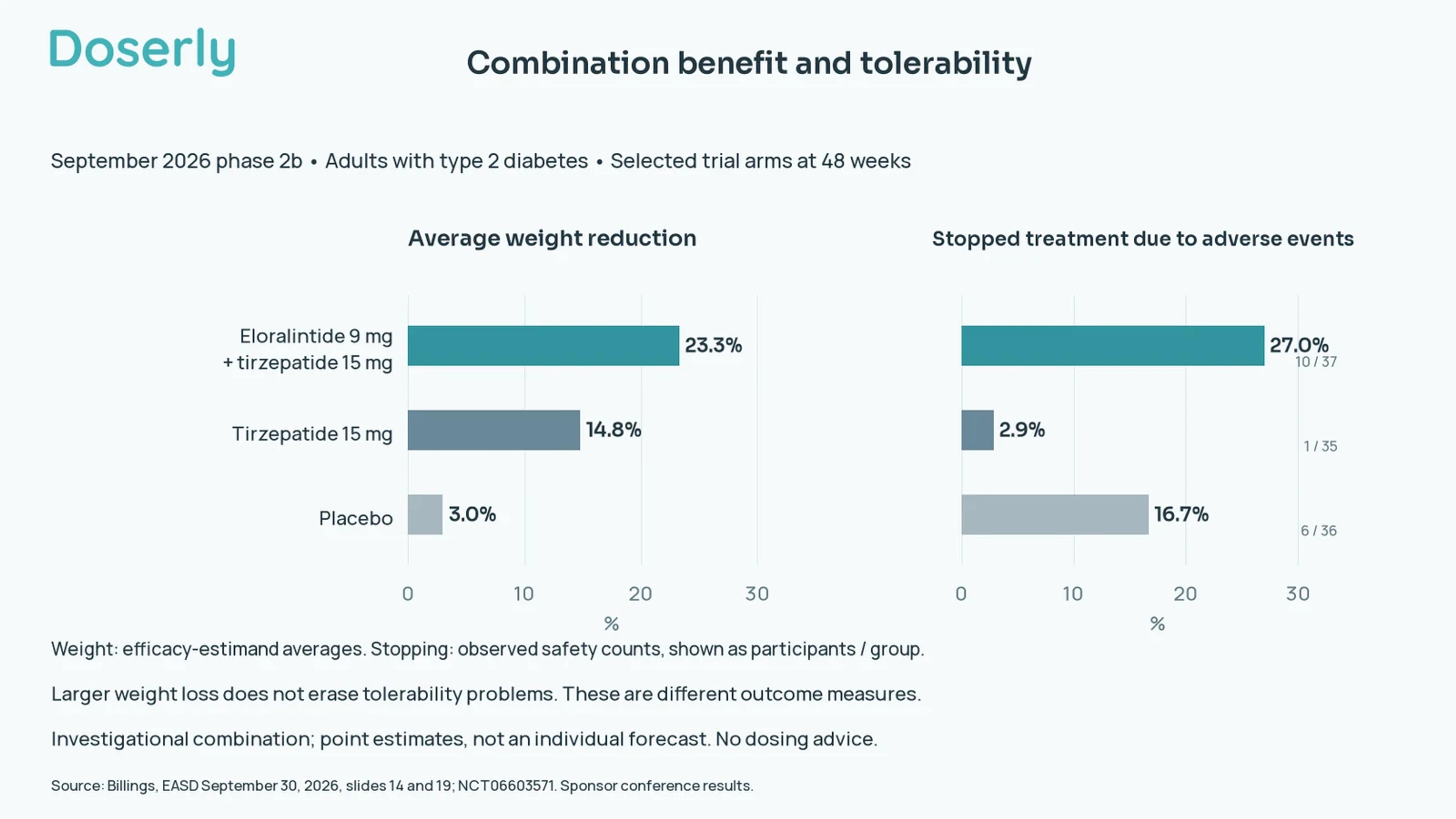 Two aligned charts compare selected groups in the September 2026 trial: average weight reduction and the proportion stopping treatment because of adverse events.