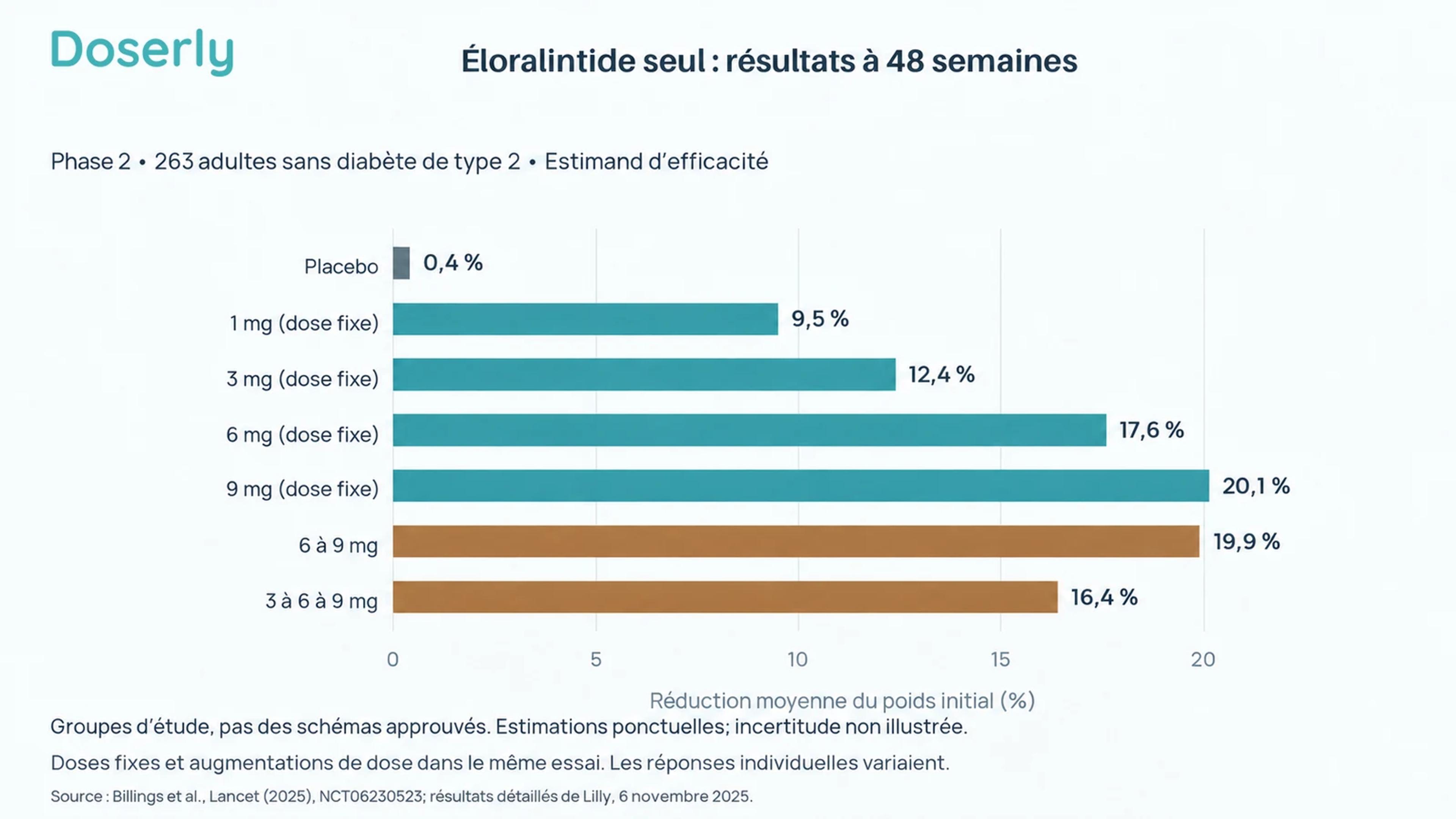 Des barres horizontales montrent les sept groupes de phase 2 et leurs réductions moyennes du poids rapportées à la semaine 48, de 0,4 % avec le placebo à 20,1 % avec une dose fixe de 9 mg d’éloralintide.