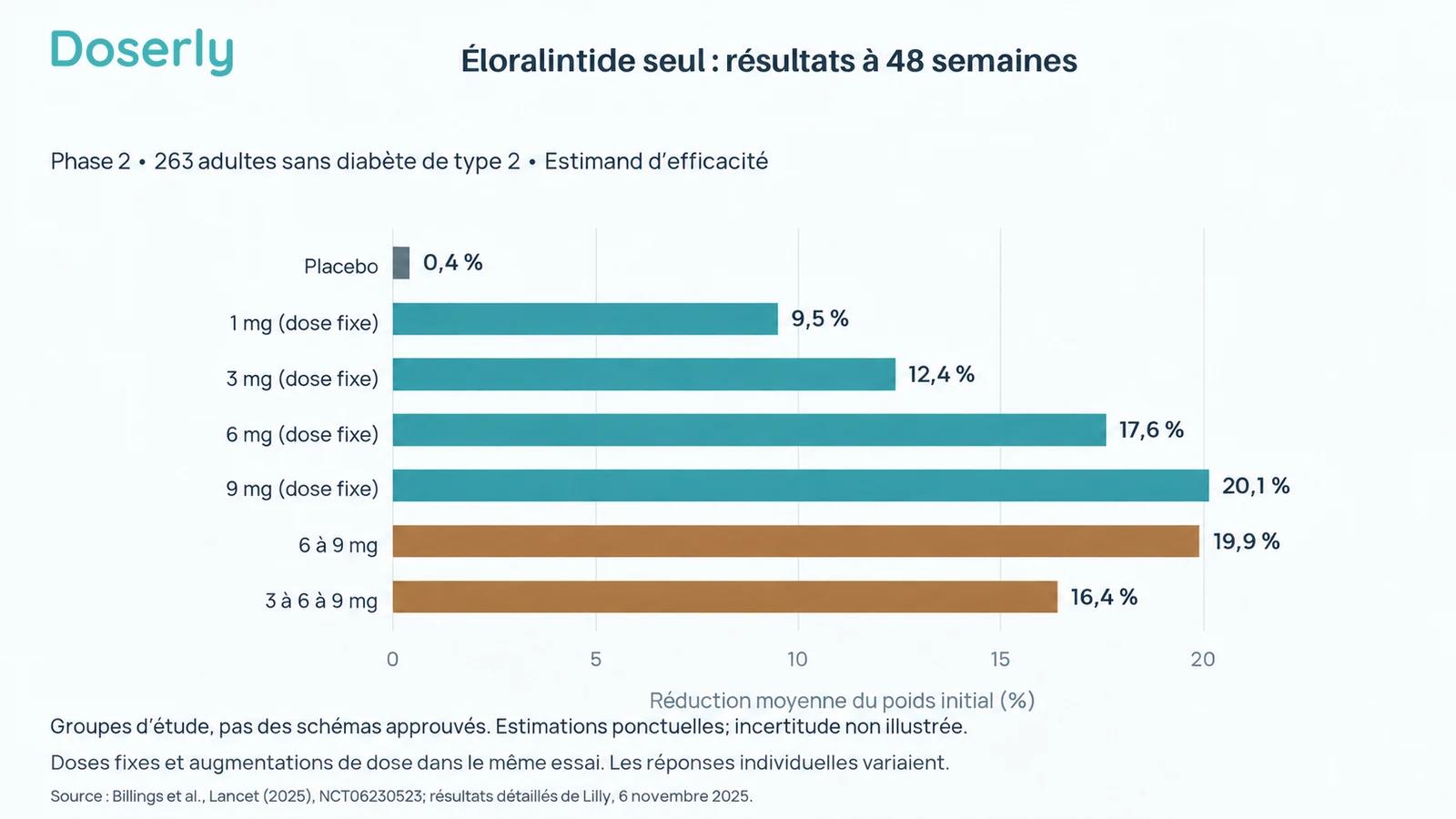 Des barres horizontales montrent les sept groupes de phase 2 et leurs réductions moyennes du poids rapportées à la semaine 48, de 0,4 % avec le placebo à 20,1 % avec une dose fixe de 9 mg d’éloralintide.