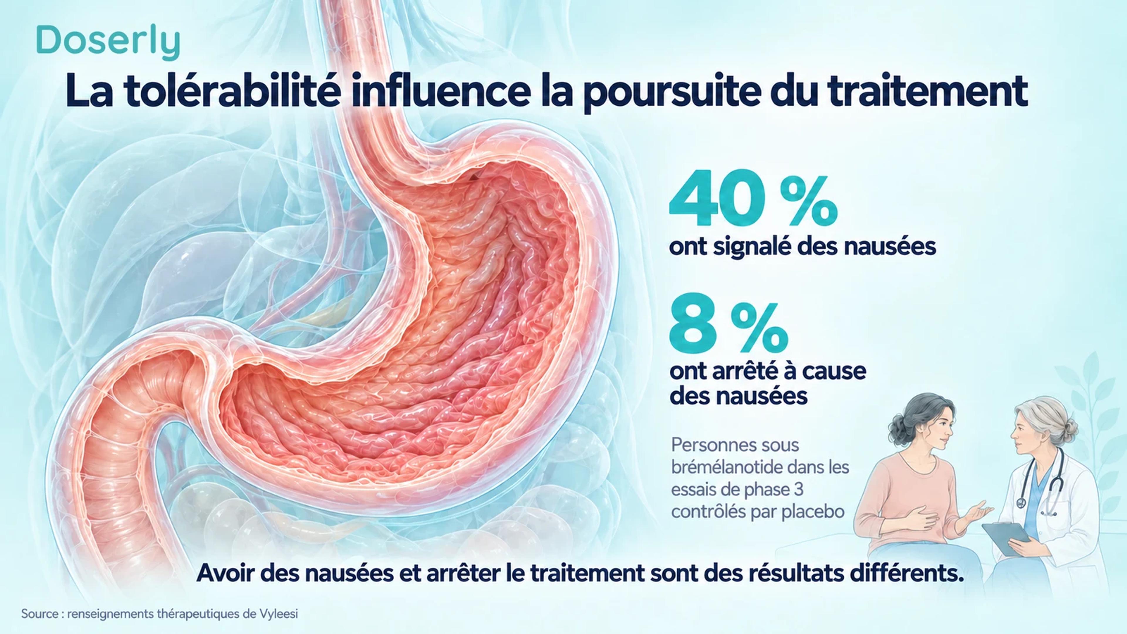 Anatomie détaillée de l’estomac indiquant 40 % de nausées signalées et 8 % d’arrêts à cause des nausées, à côté d’une petite illustration de consultation.