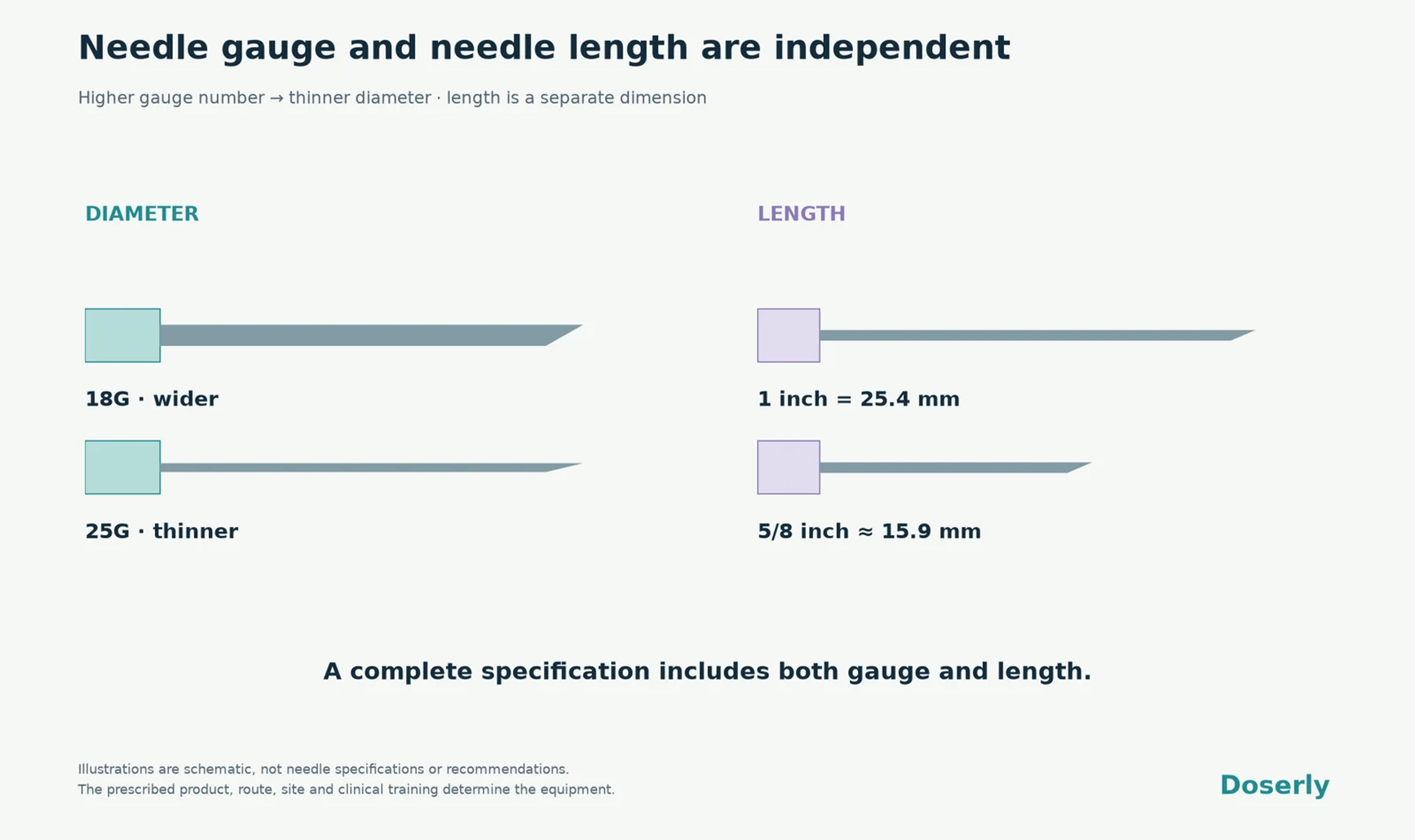 Needle diameter and length are illustrated separately, with 18G wider than 25G and 1 inch compared with 5/8 inch.