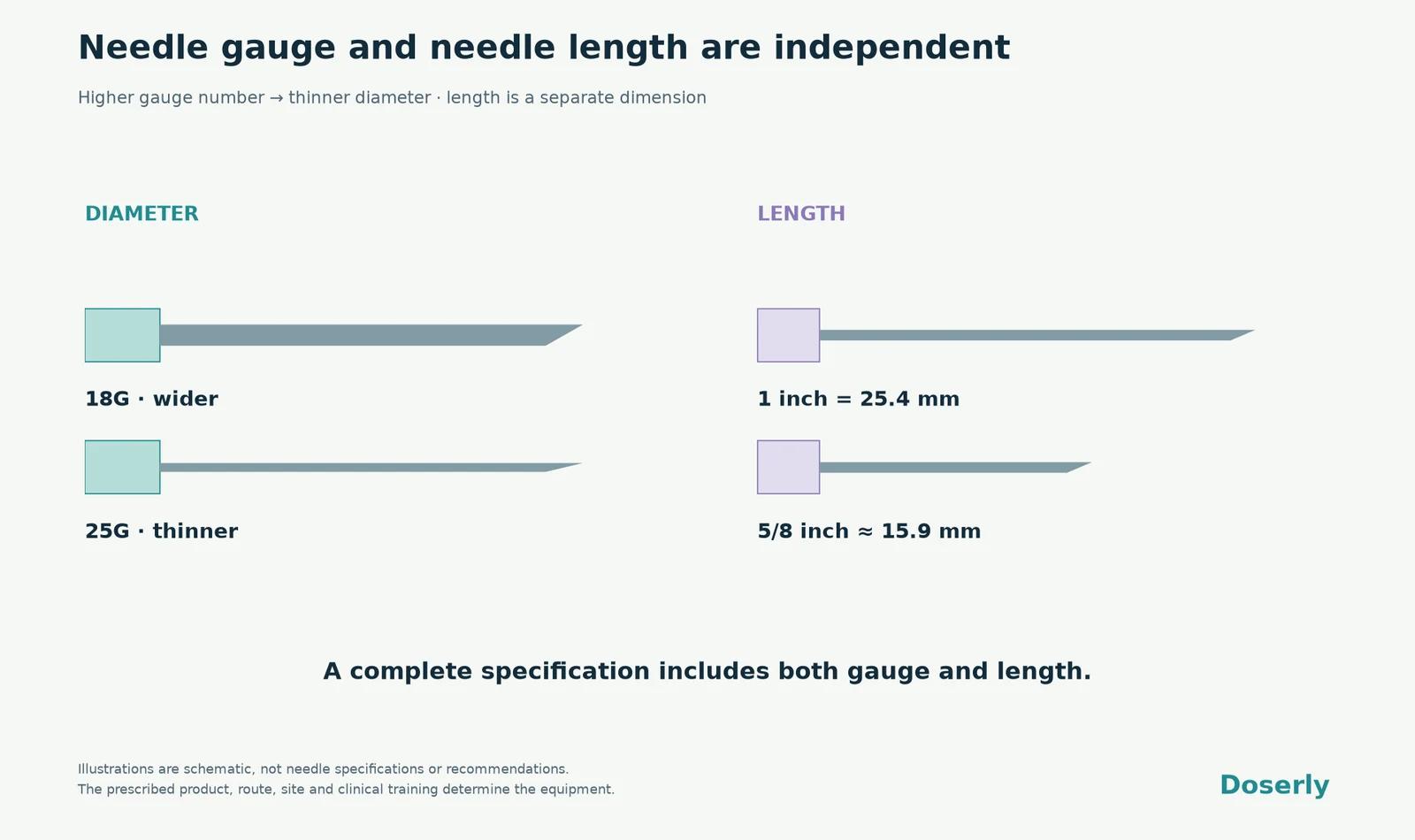 Needle diameter and length are illustrated separately, with 18G wider than 25G and 1 inch compared with 5/8 inch.