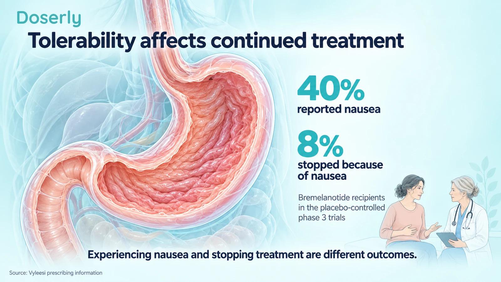 Detailed stomach anatomy with 40% reporting nausea and 8% stopping because of nausea, beside a small illustrated consultation.