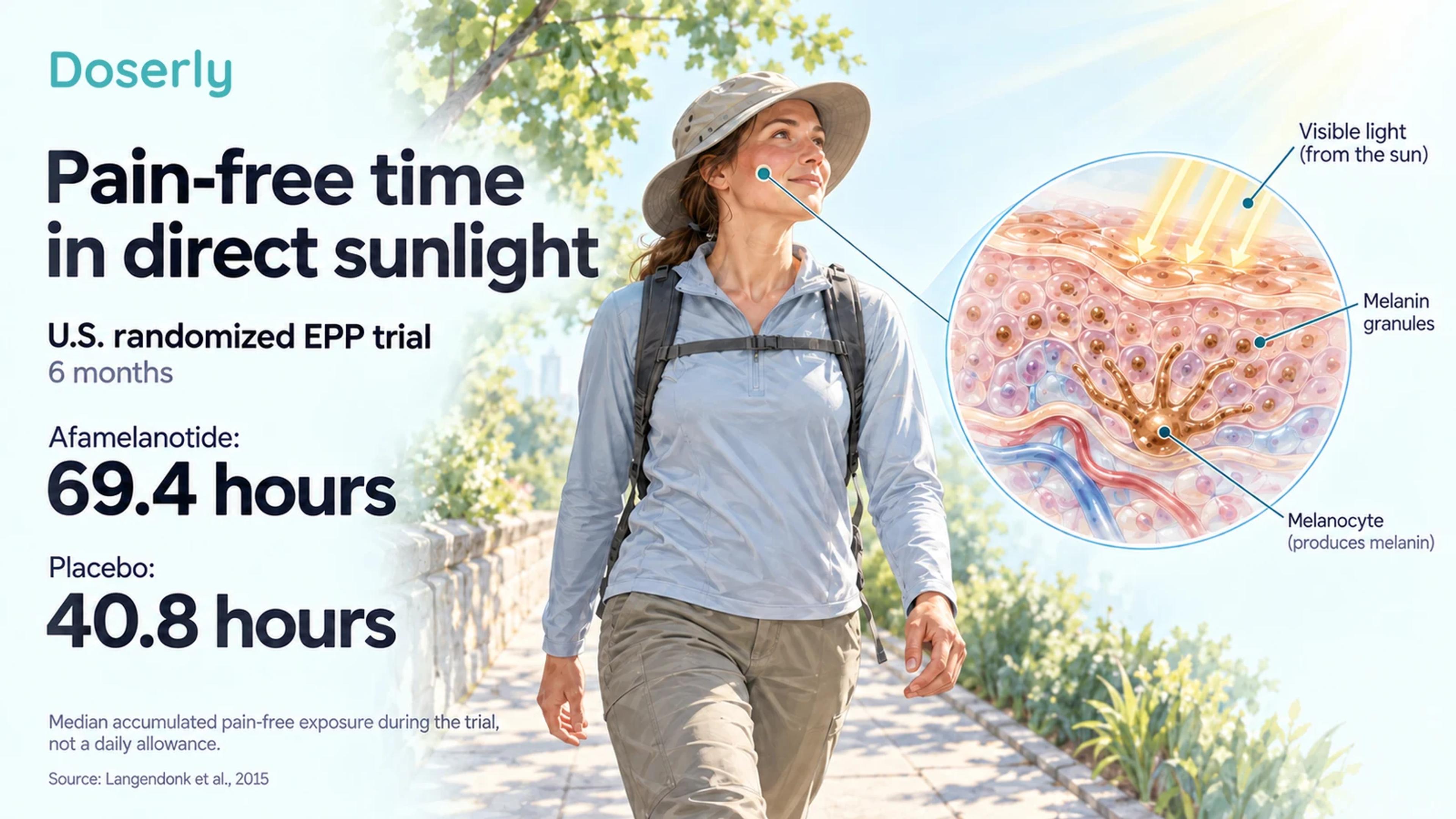 Illustrated US EPP trial results showing 69.4 versus 40.8 median accumulated pain-free sunlight hours over six months.