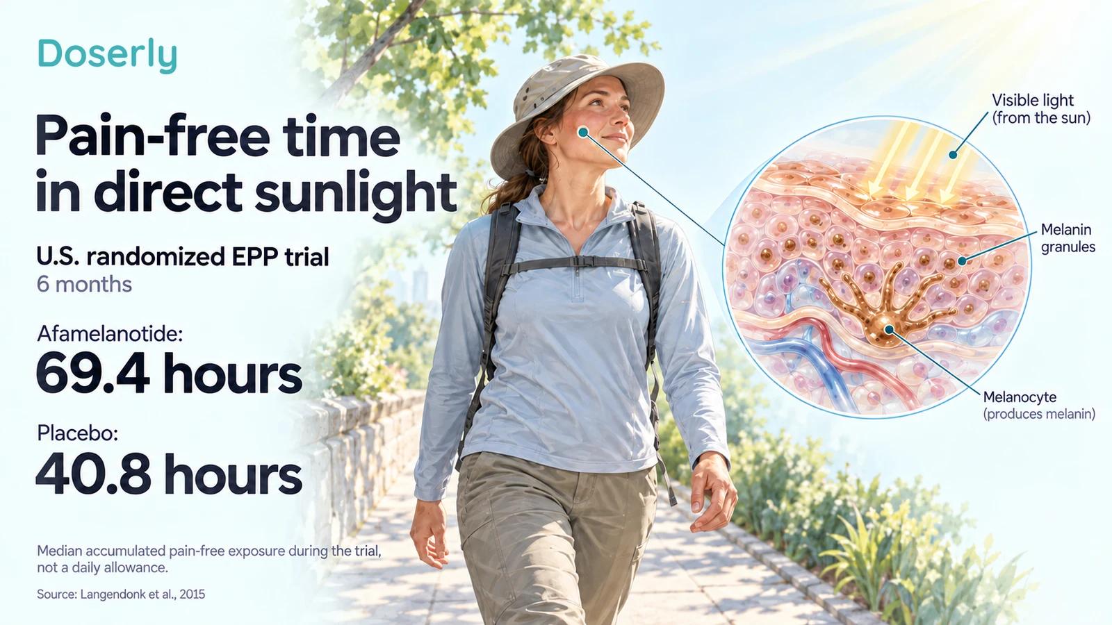 Illustrated US EPP trial results showing 69.4 versus 40.8 median accumulated pain-free sunlight hours over six months.