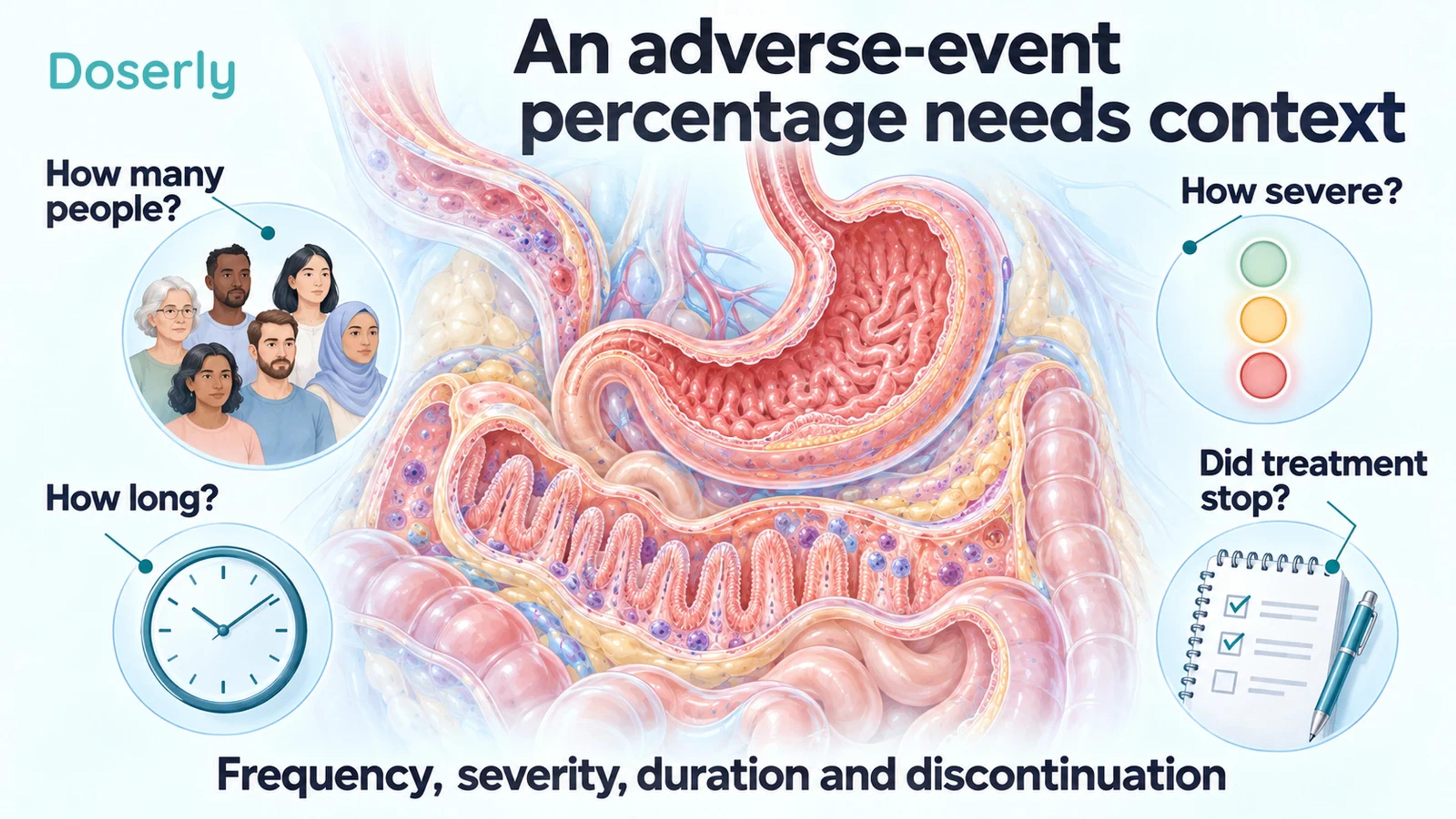 Stomach and intestinal tissue surrounded by questions about frequency, severity, duration and discontinuation