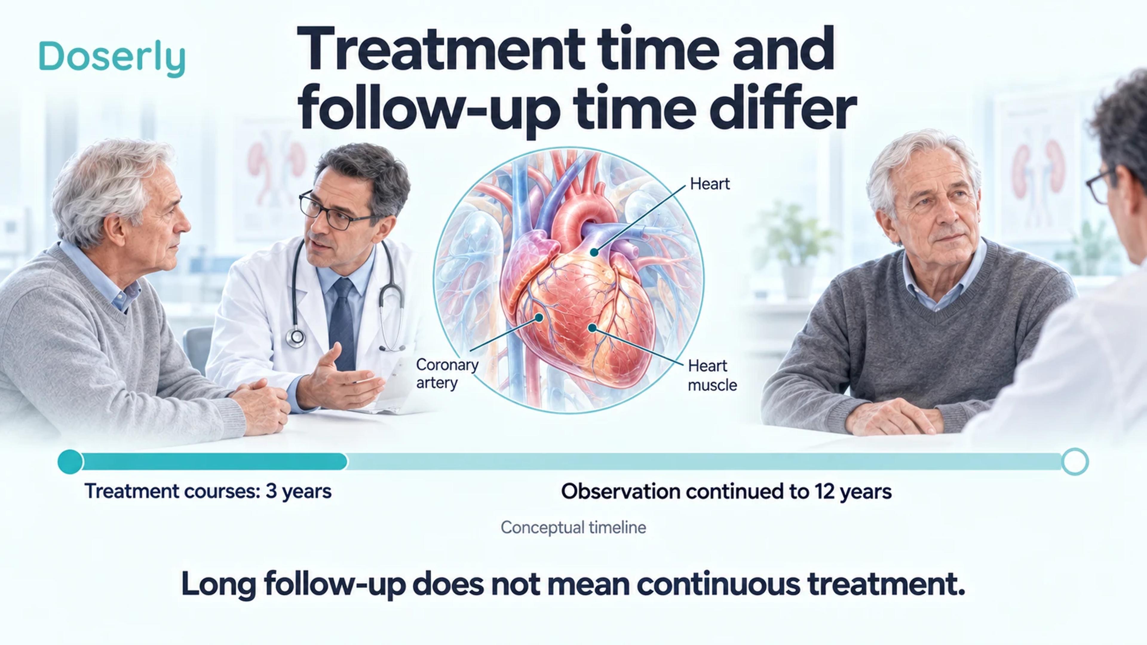 An older adult at two clinical visits connected by a conceptual timeline distinguishing three treatment years from twelve years of observation.