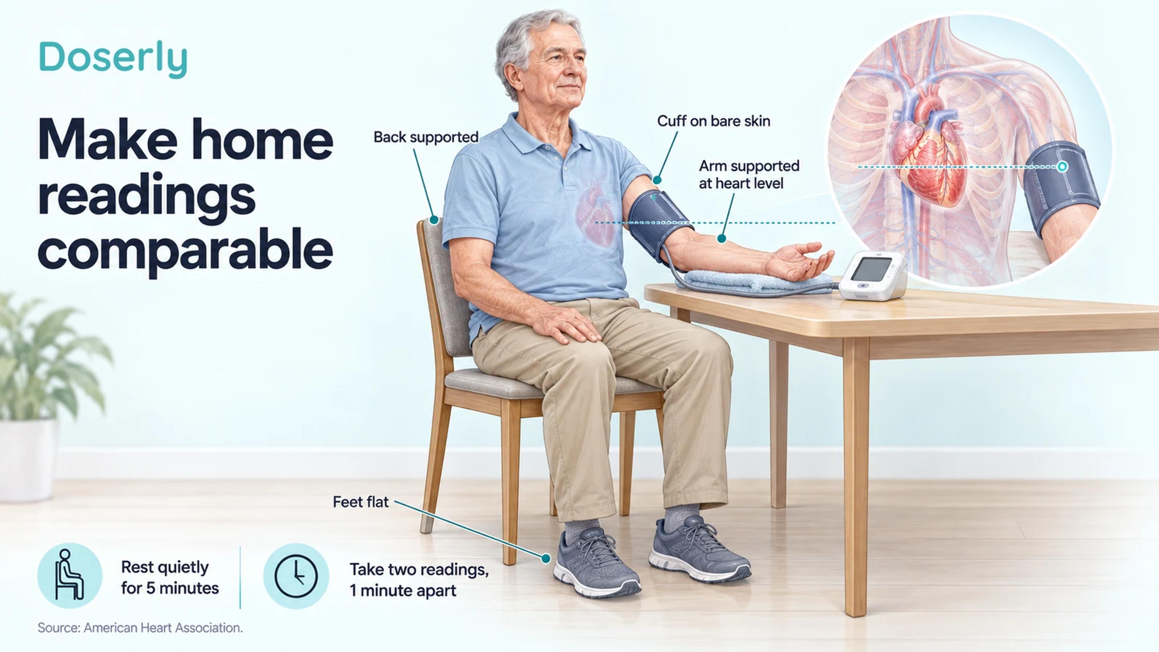 An older adult seated with back supported, feet flat and upper-arm cuff at heart level, illustrating comparable home blood-pressure measurements.