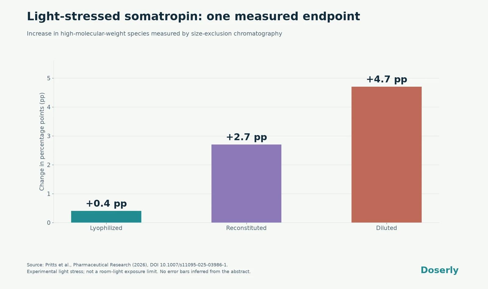 Bars showing increases in high-molecular-weight species of 0.4, 2.7 and 4.7 percentage points in light-stressed somatropin samples.