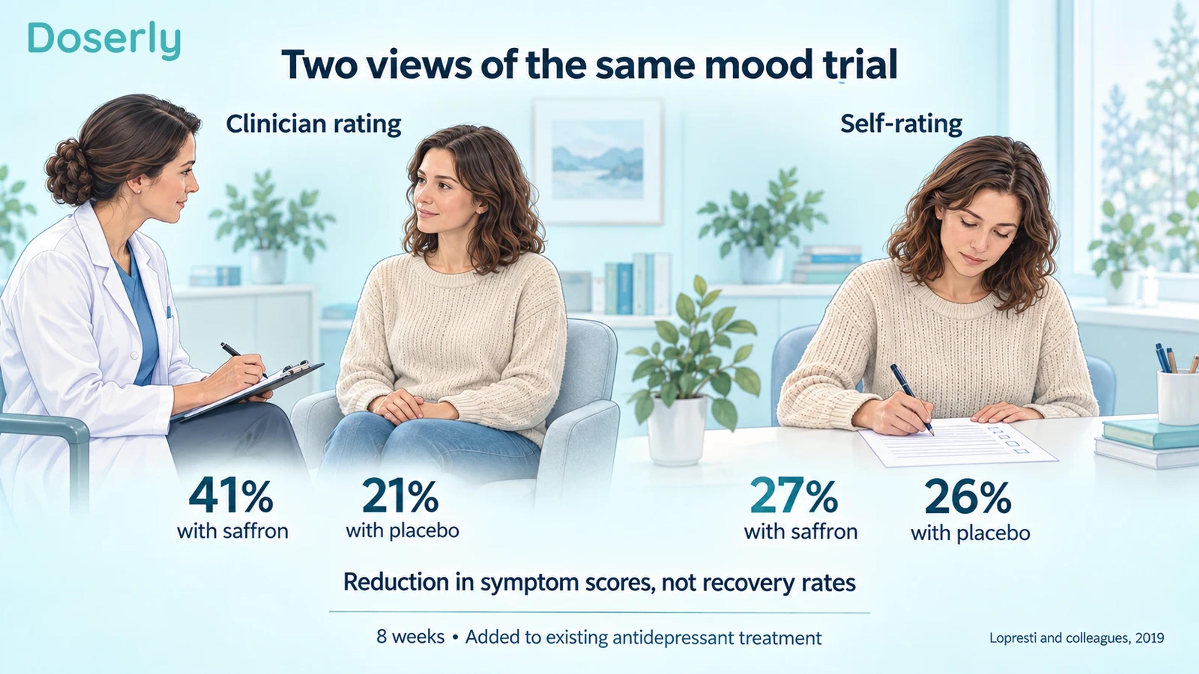 A clinician interview and a participant questionnaire illustrate the different clinician-rated and self-rated results in the saffron add-on trial.