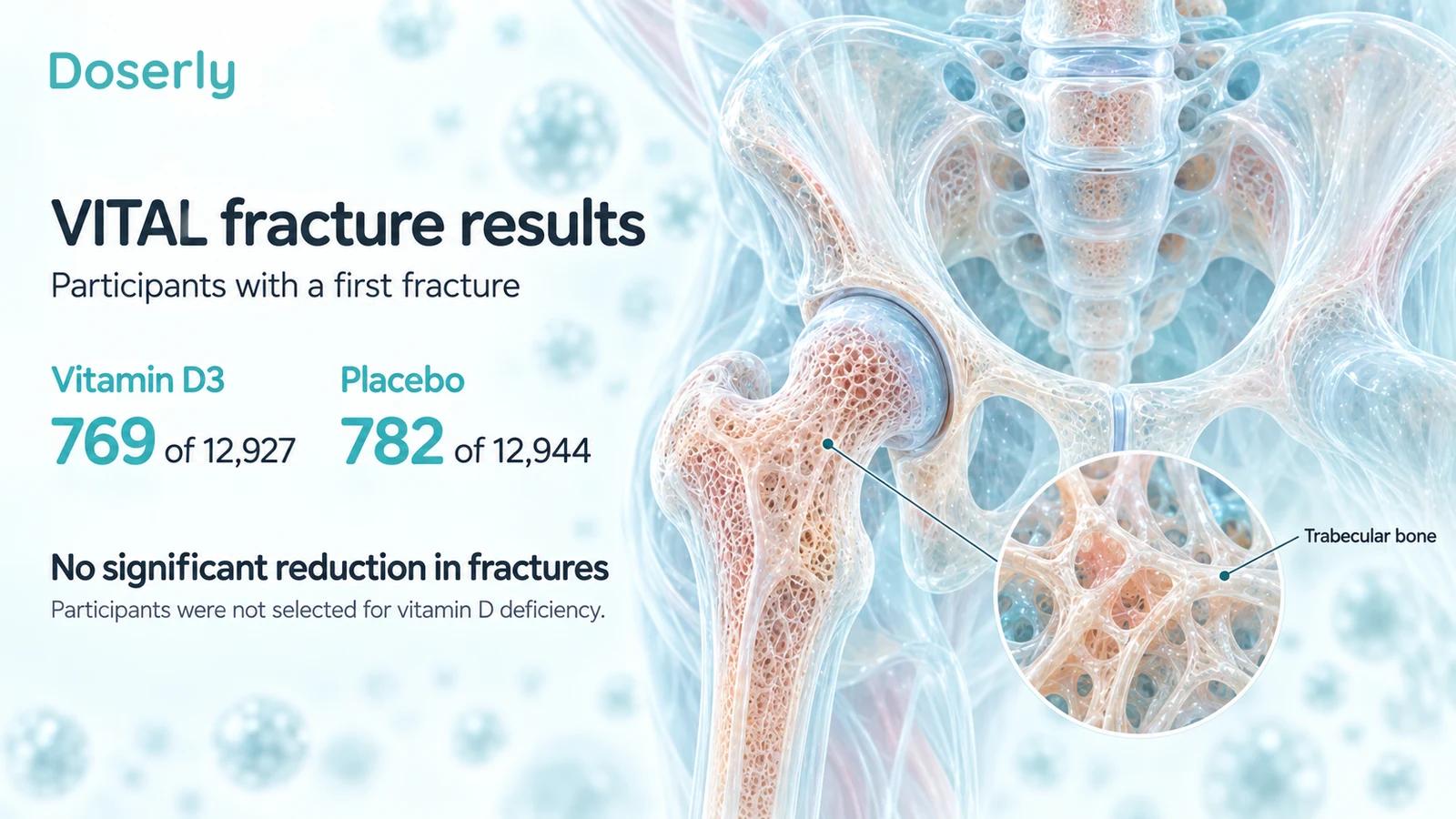 VITAL fracture counts beside detailed pelvis and proximal-femur anatomy: 769 of 12,927 with vitamin D3 and 782 of 12,944 with placebo.