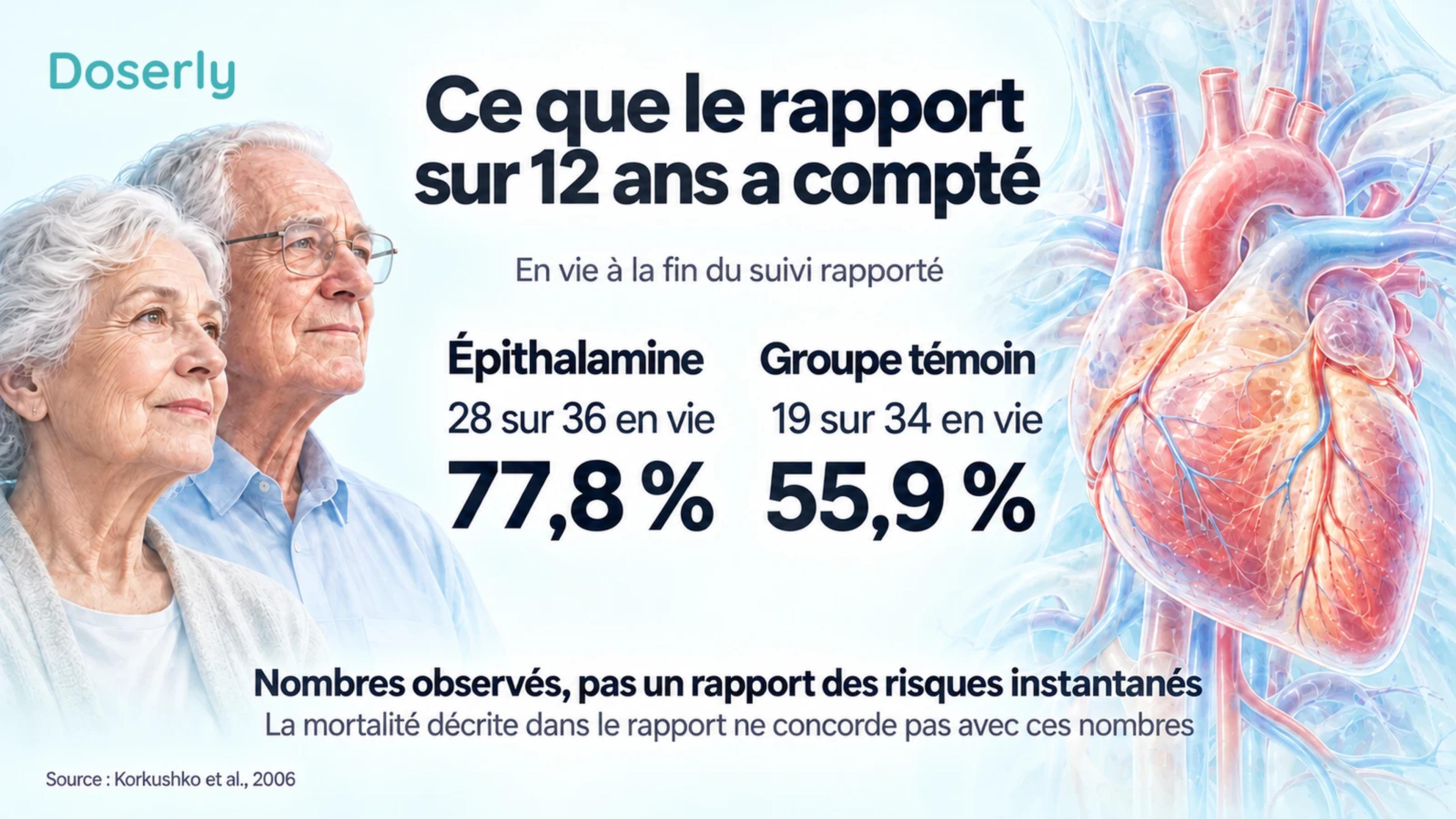 Nombres rapportés en fin de suivi : 28 personnes sur 36 en vie avec l’épithalamine et 19 sur 34 dans le groupe témoin, à côté de personnes âgées et d’une représentation anatomique du cœur.
