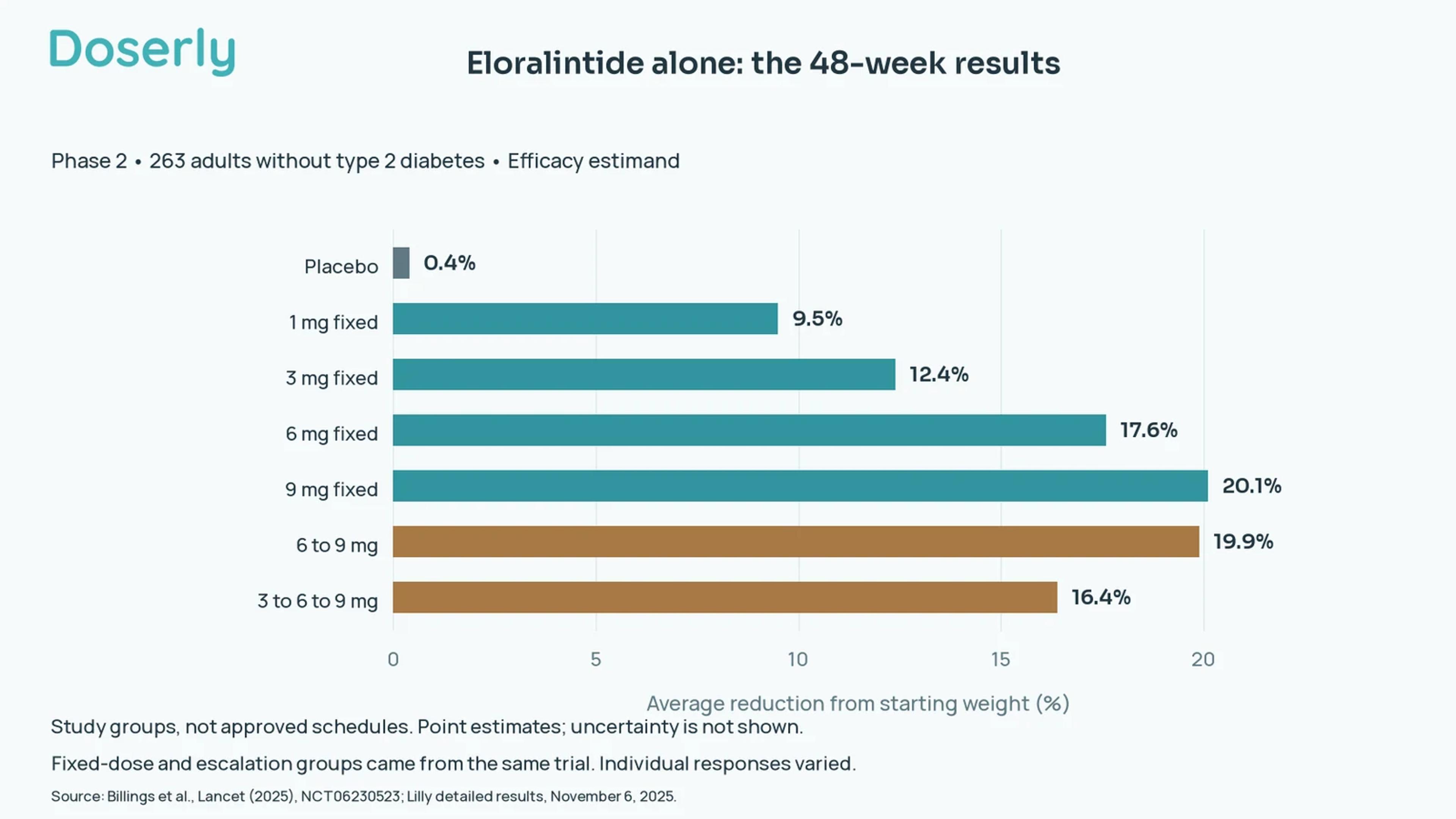 Horizontal bars show the seven phase 2 groups and their reported average weight reductions at week 48, from 0.4 percent for placebo to 20.1 percent for fixed 9 mg eloralintide.