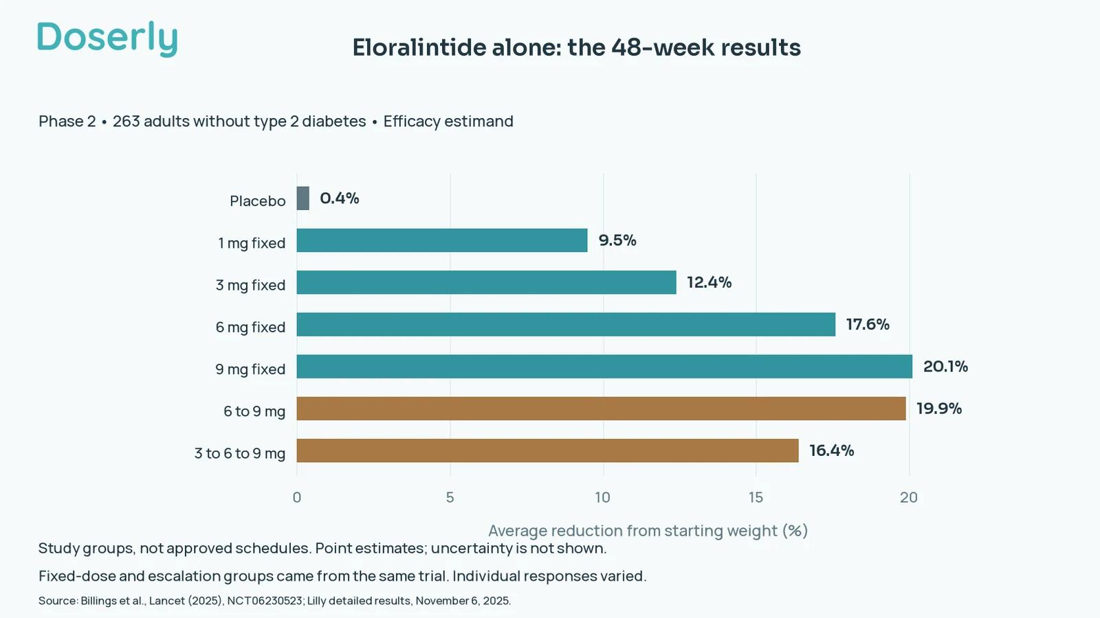 Horizontal bars show the seven phase 2 groups and their reported average weight reductions at week 48, from 0.4 percent for placebo to 20.1 percent for fixed 9 mg eloralintide.