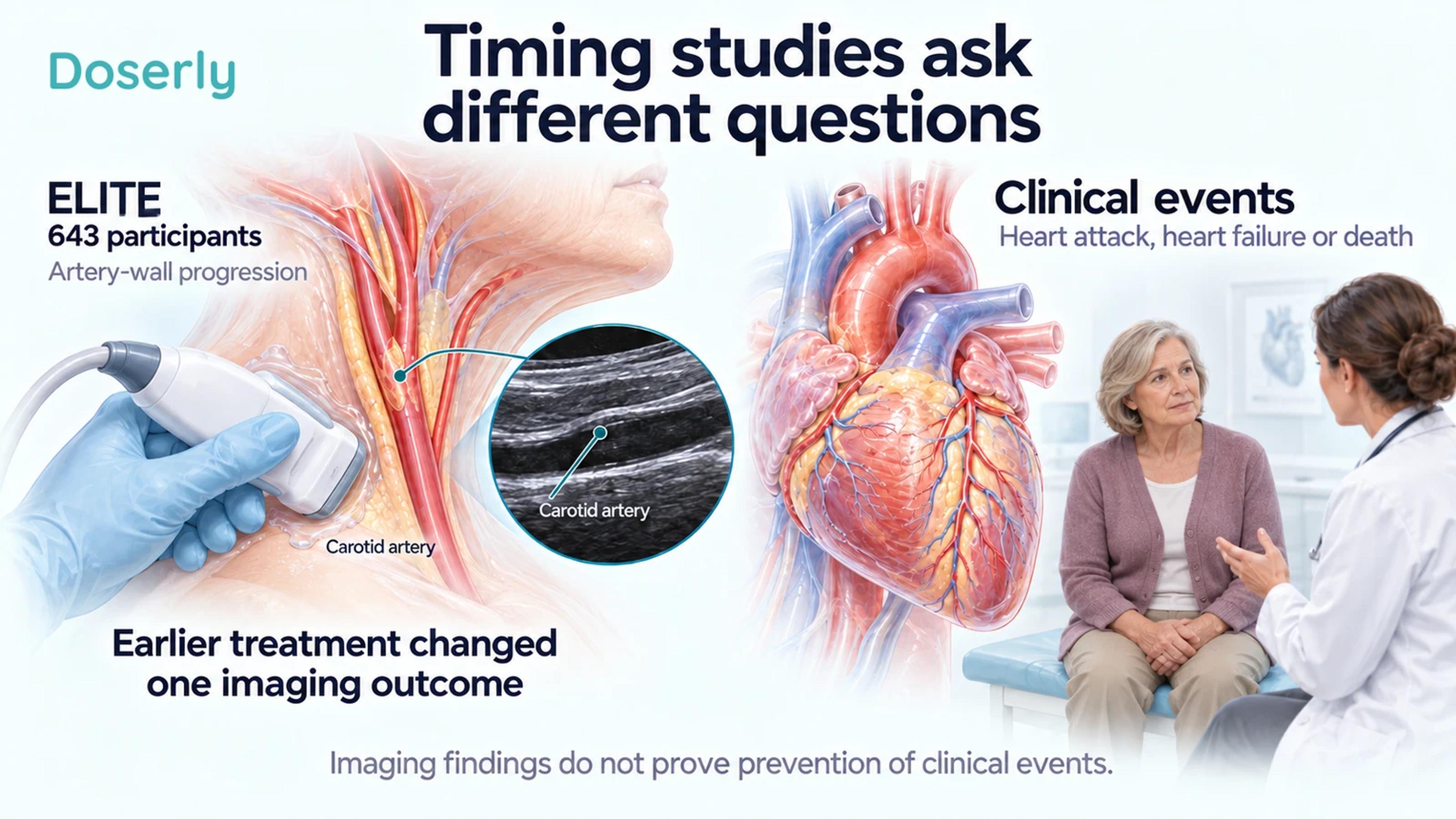 ELITE's carotid imaging concept alongside a heart and a woman in consultation, separating structural measurements from clinical events.