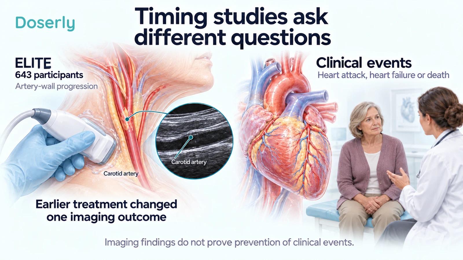 ELITE's carotid imaging concept alongside a heart and a woman in consultation, separating structural measurements from clinical events.