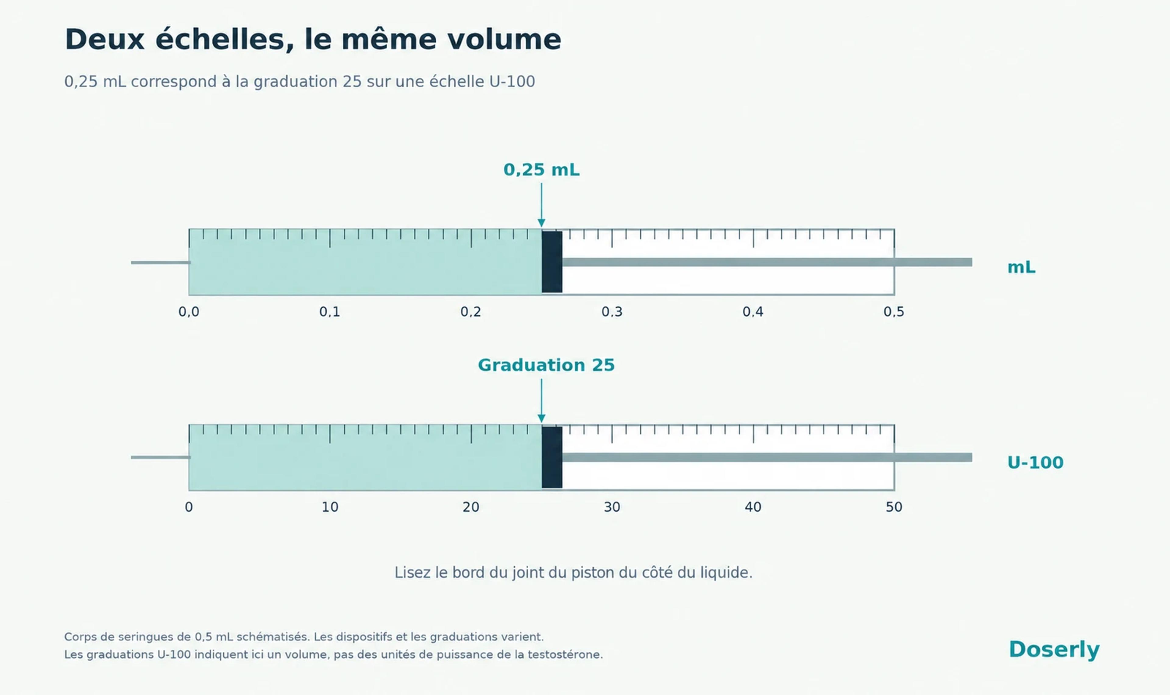 Des échelles alignées en mL et U-100 indiquent respectivement 0,25 mL et 25, avec le bord du piston du côté du liquide au même volume.