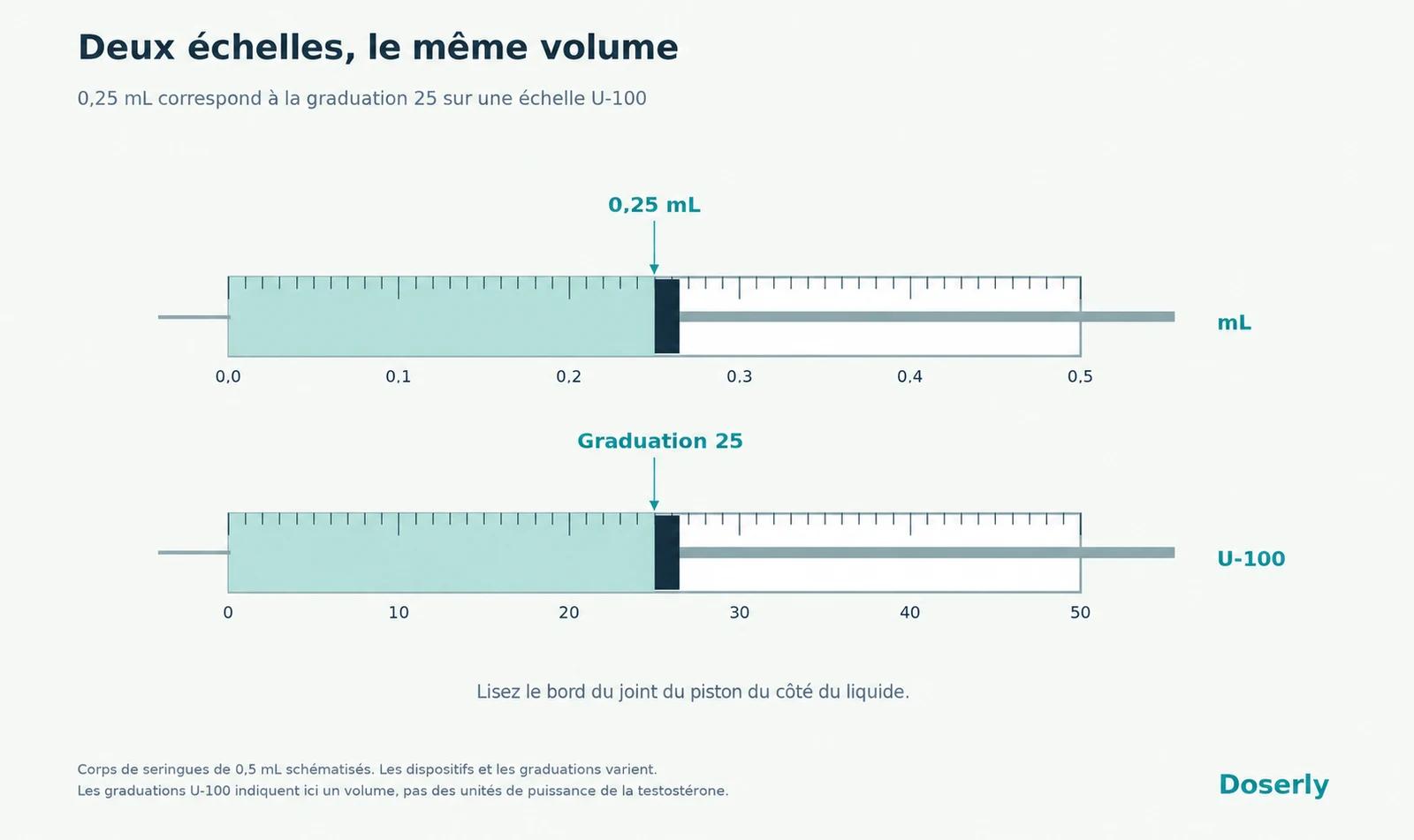 Des échelles alignées en mL et U-100 indiquent respectivement 0,25 mL et 25, avec le bord du piston du côté du liquide au même volume.