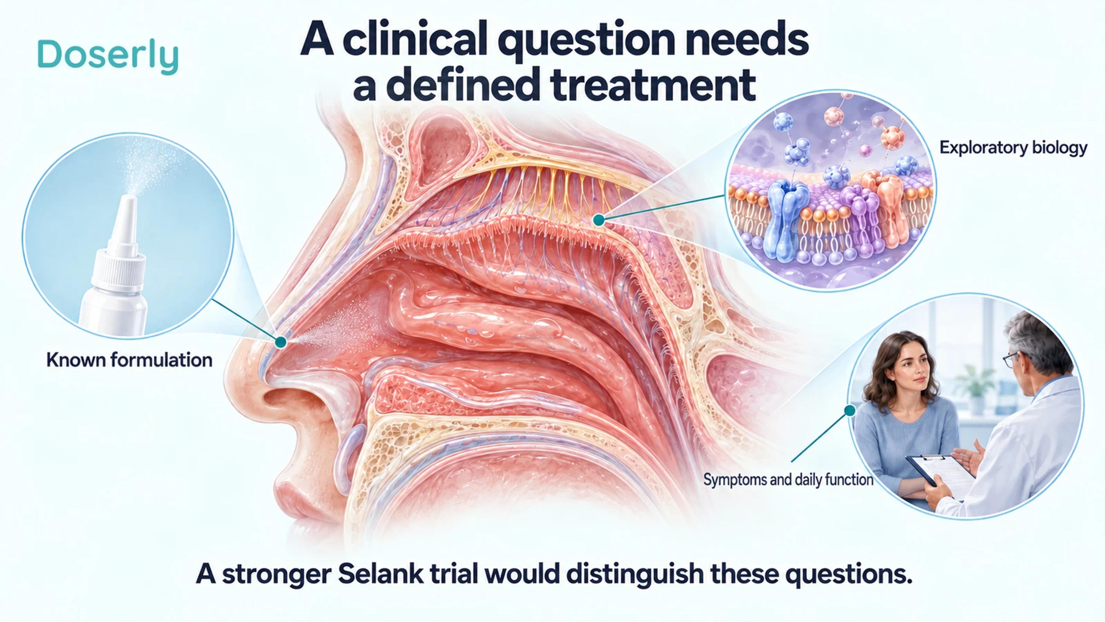 Nasal anatomy, a defined product, exploratory biology and a clinical interview illustrate separate parts of a trial question.