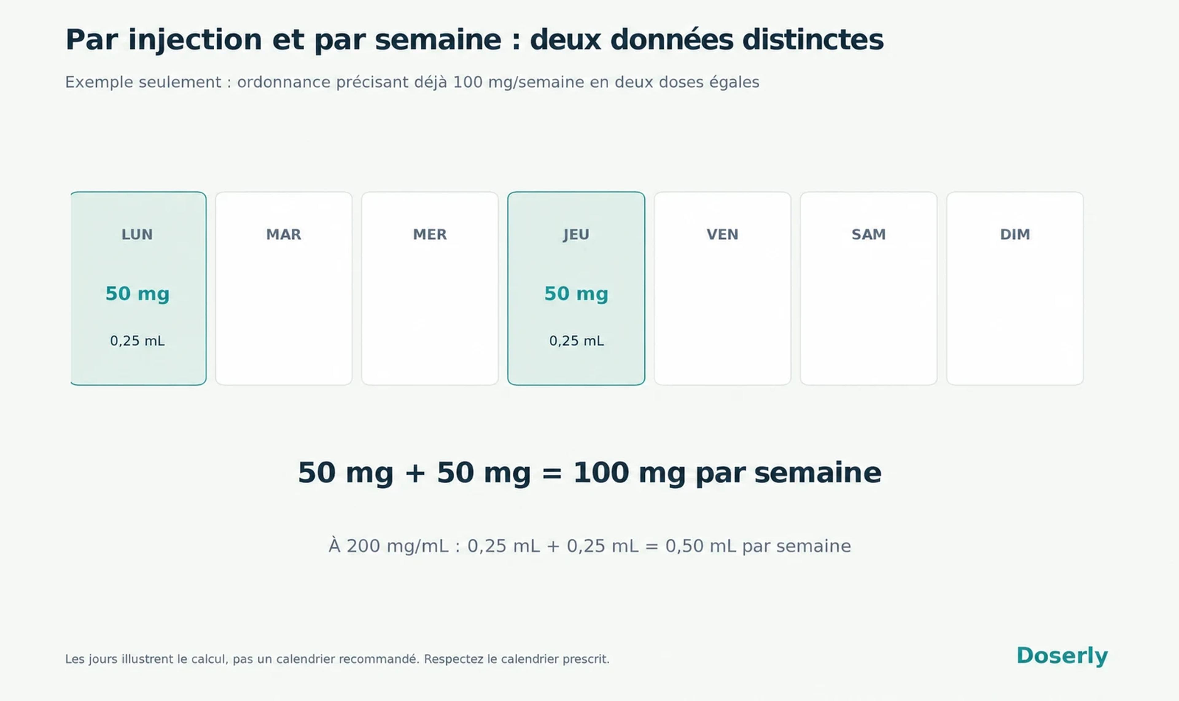 Un calendrier hebdomadaire montre deux injections de 50 mg données en exemple, chacune de 0,25 mL à 200 mg/mL, pour un total de 100 mg par semaine.