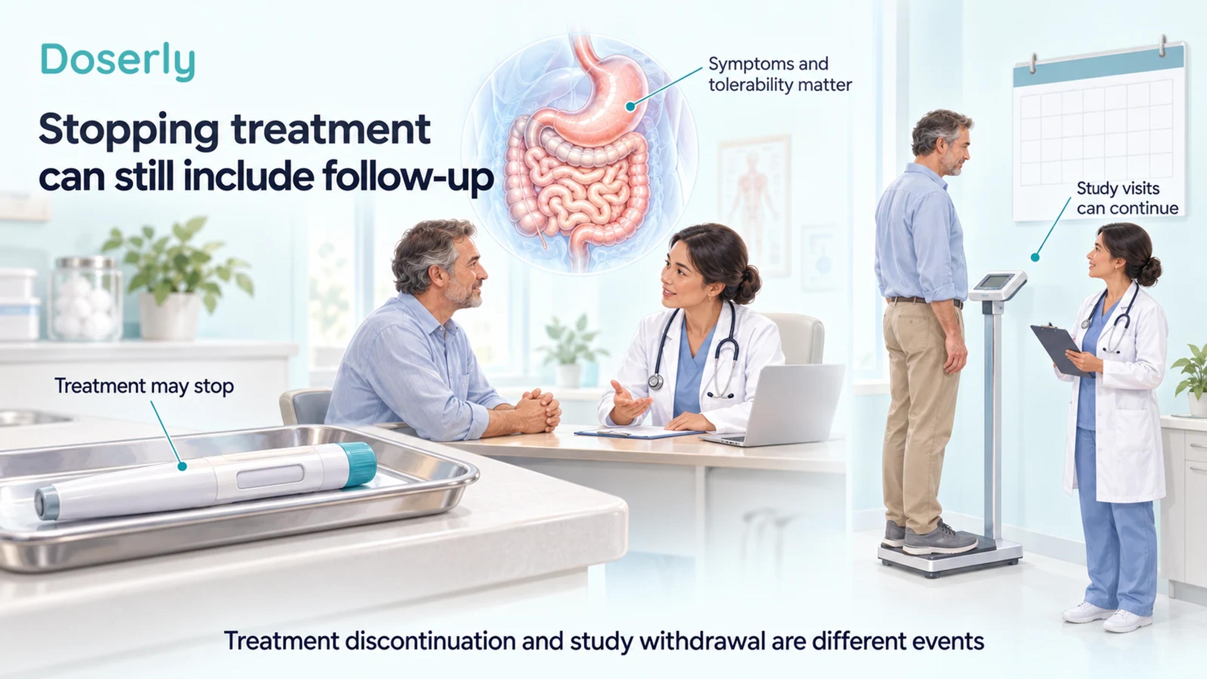 An illustrated clinic visit showing that follow-up and symptom assessment can continue after assigned treatment stops.
