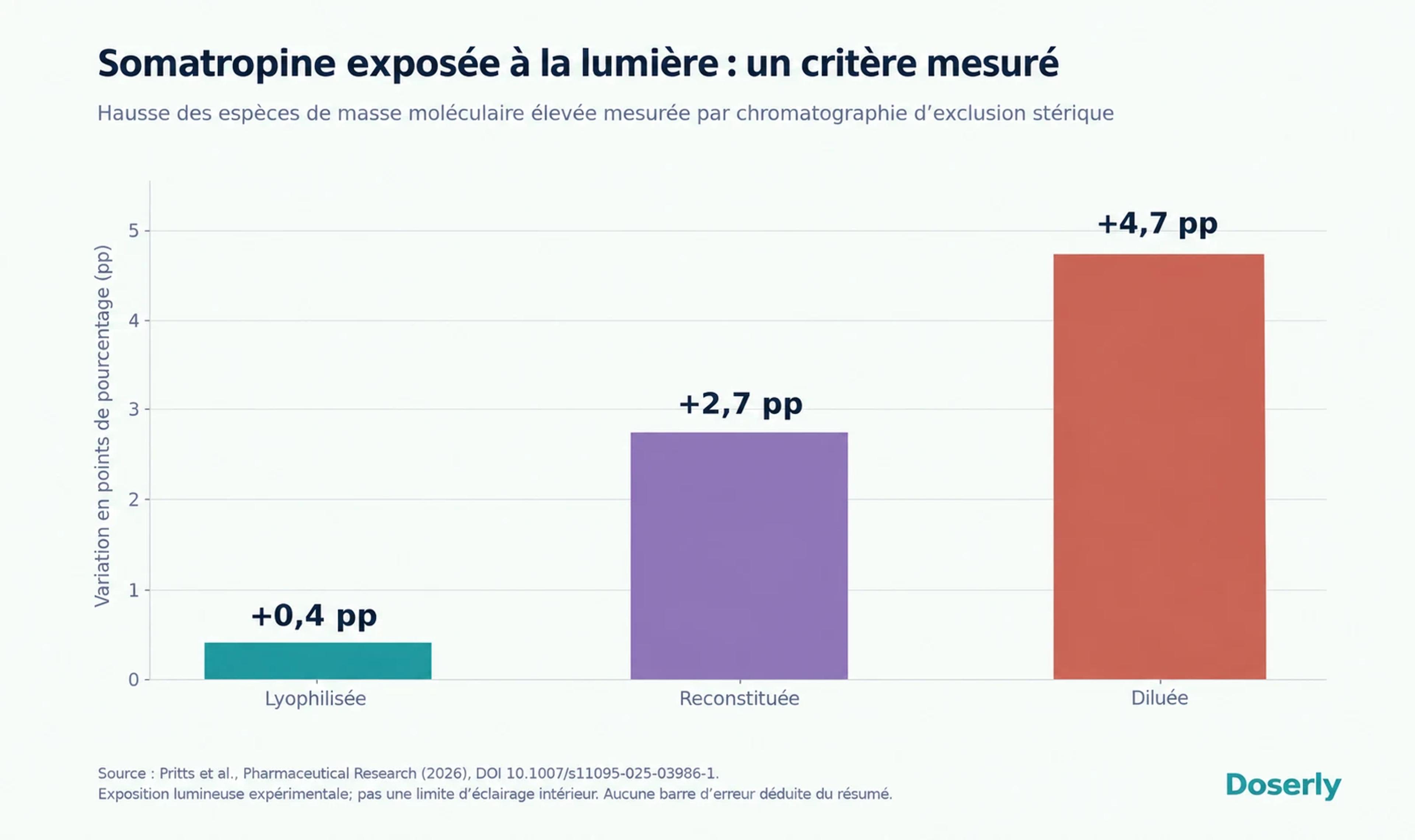 Barres montrant des augmentations de 0,4, de 2,7 et de 4,7 points de pourcentage des espèces de masse moléculaire élevée dans des échantillons de somatropine soumis à une exposition lumineuse contraignante.