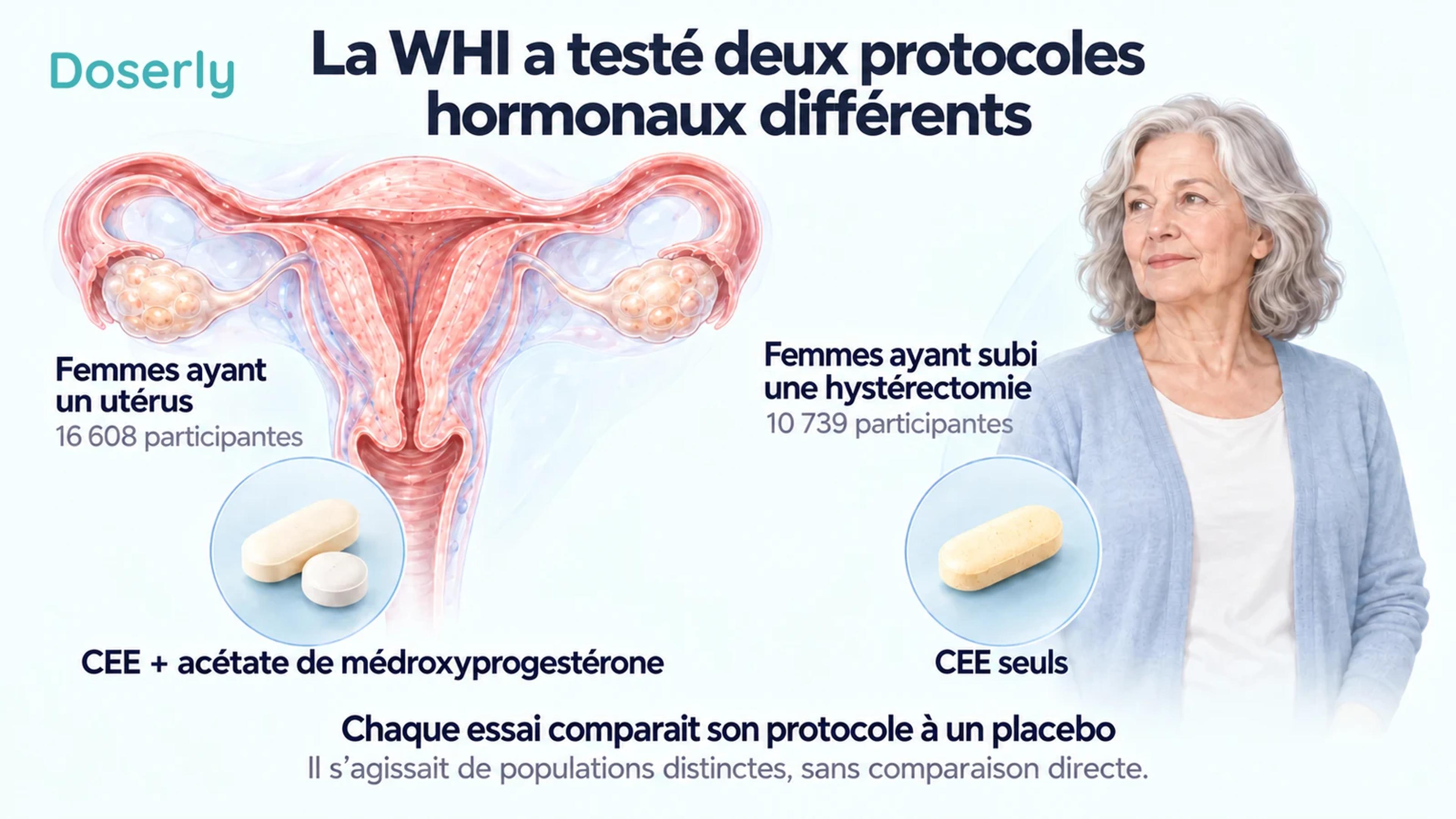 Comparaison illustrée de la population de la WHI ayant un utérus et recevant le traitement combiné avec sa population distincte ayant déjà subi une hystérectomie et recevant des estrogènes seuls.
