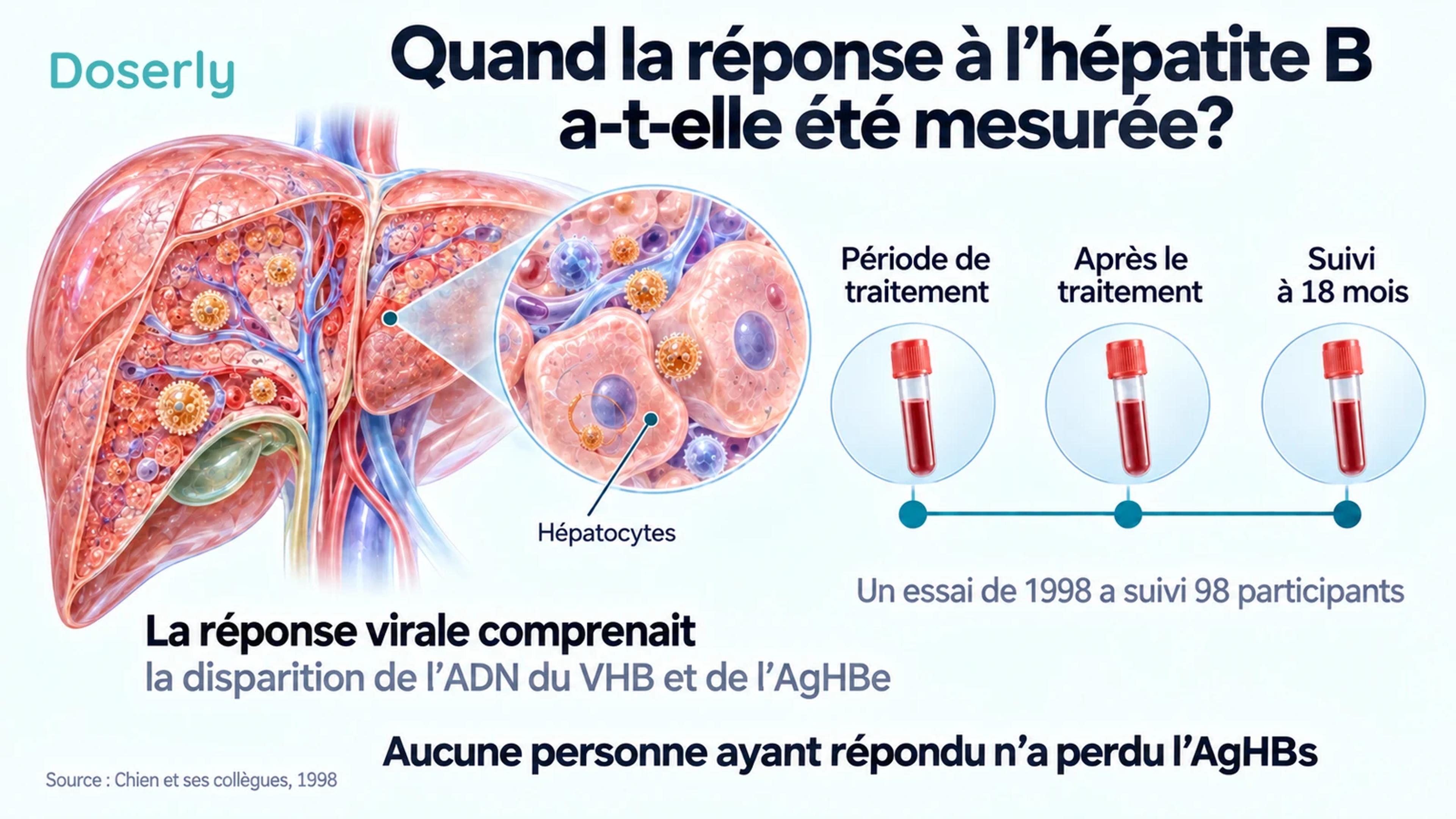 L’anatomie du foie à côté des moments de prélèvement sanguin explique le traitement et l’évaluation de suivi dans l’essai de 1998 sur l’hépatite B.