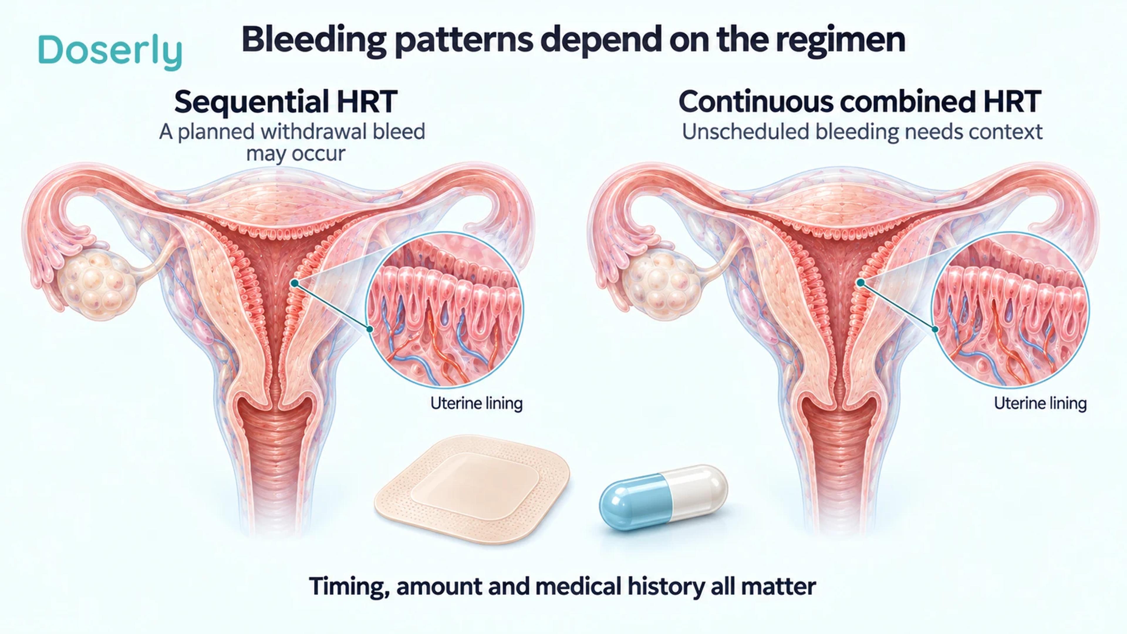Two detailed uterus illustrations representing sequential and continuous combined HRT, with the uterine lining identified in each.