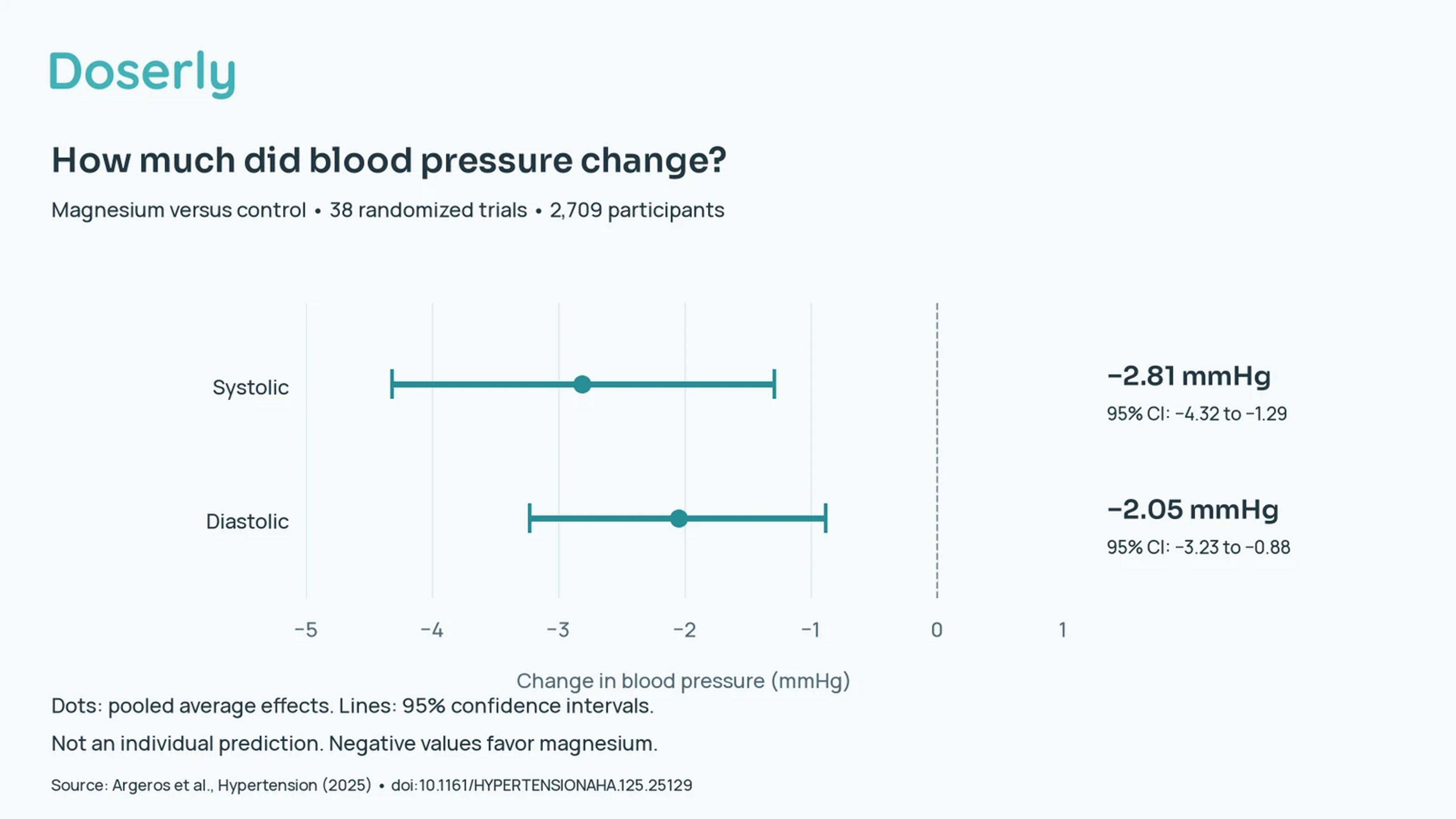 A chart shows pooled magnesium-versus-control blood-pressure changes of minus 2.81 mmHg systolic and minus 2.05 mmHg diastolic, with their 95 percent confidence intervals.
