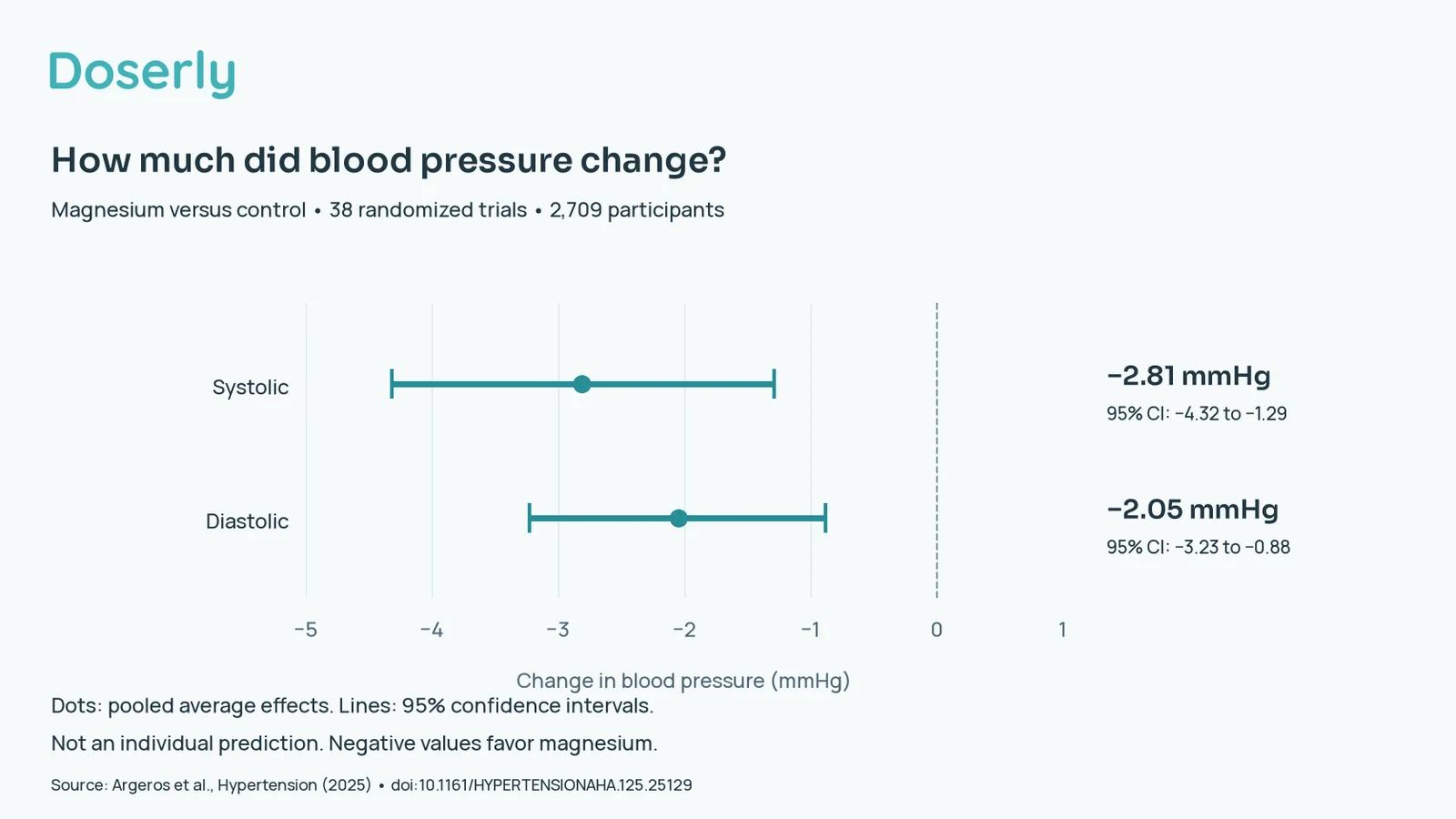 A chart shows pooled magnesium-versus-control blood-pressure changes of minus 2.81 mmHg systolic and minus 2.05 mmHg diastolic, with their 95 percent confidence intervals.