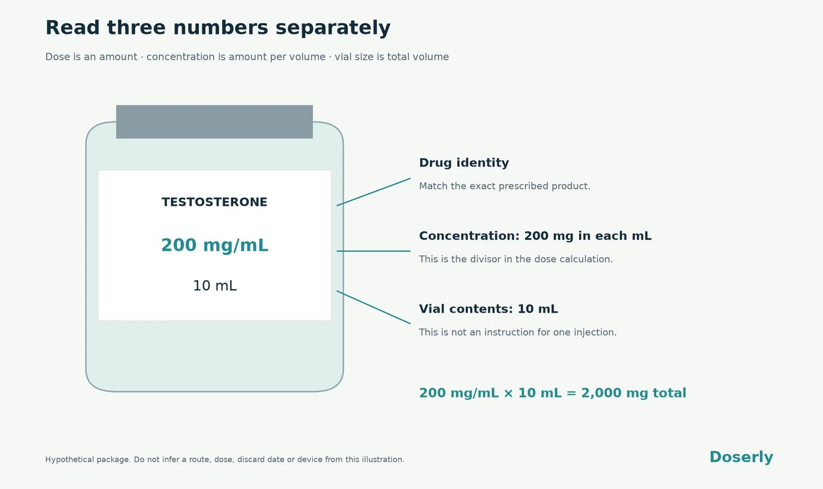 An illustrated vial label identifies drug name, 200 mg/mL concentration, 10 mL total volume and the calculated 2,000 mg total content.