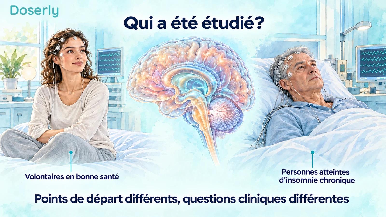 Des volontaires en bonne santé et des personnes atteintes d’insomnie chronique dans des scènes cliniques distinctes, à côté d’une illustration conceptuelle du cerveau.