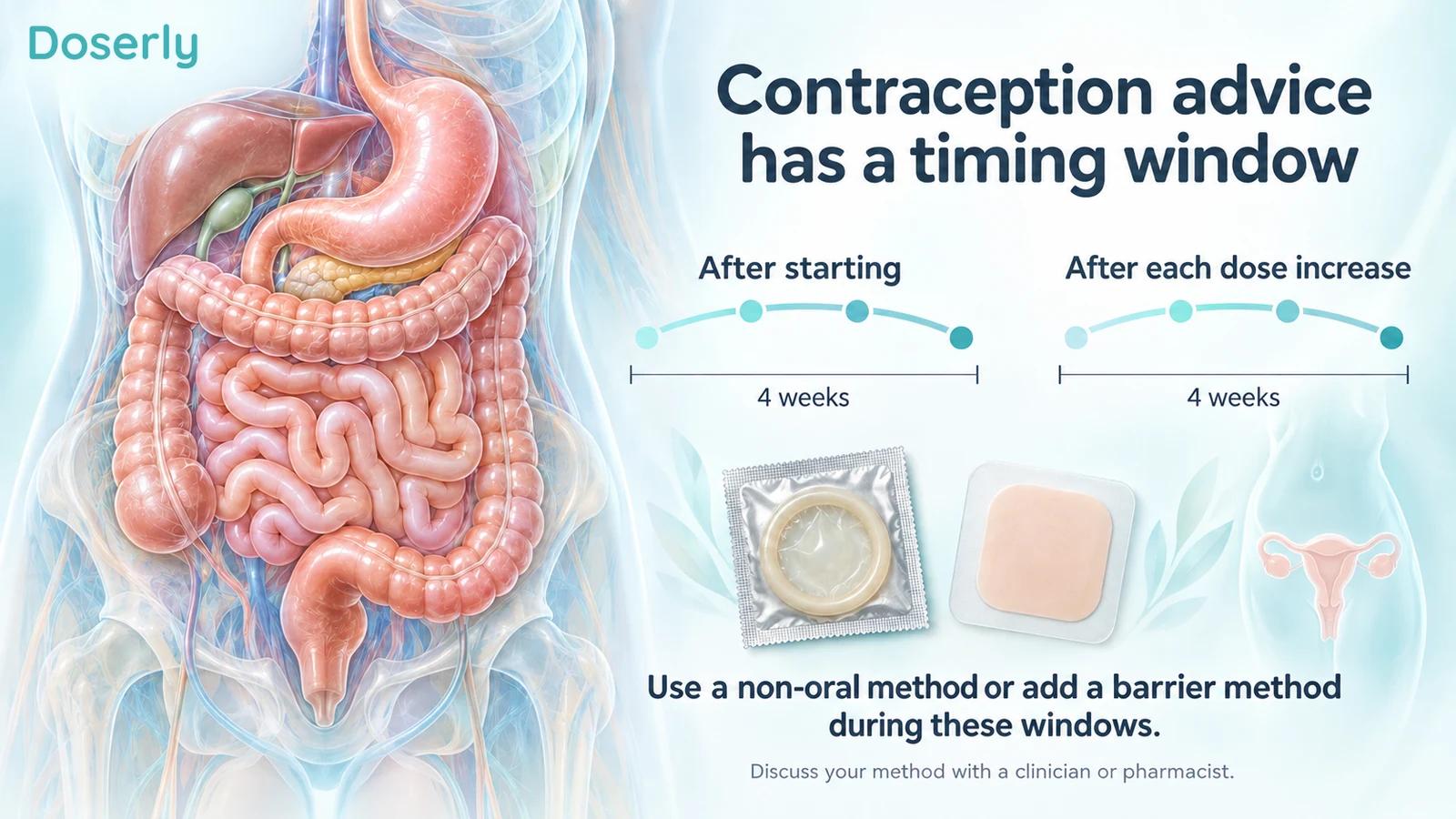 Digestive anatomy beside separate four-week windows after starting and after each dose increase.