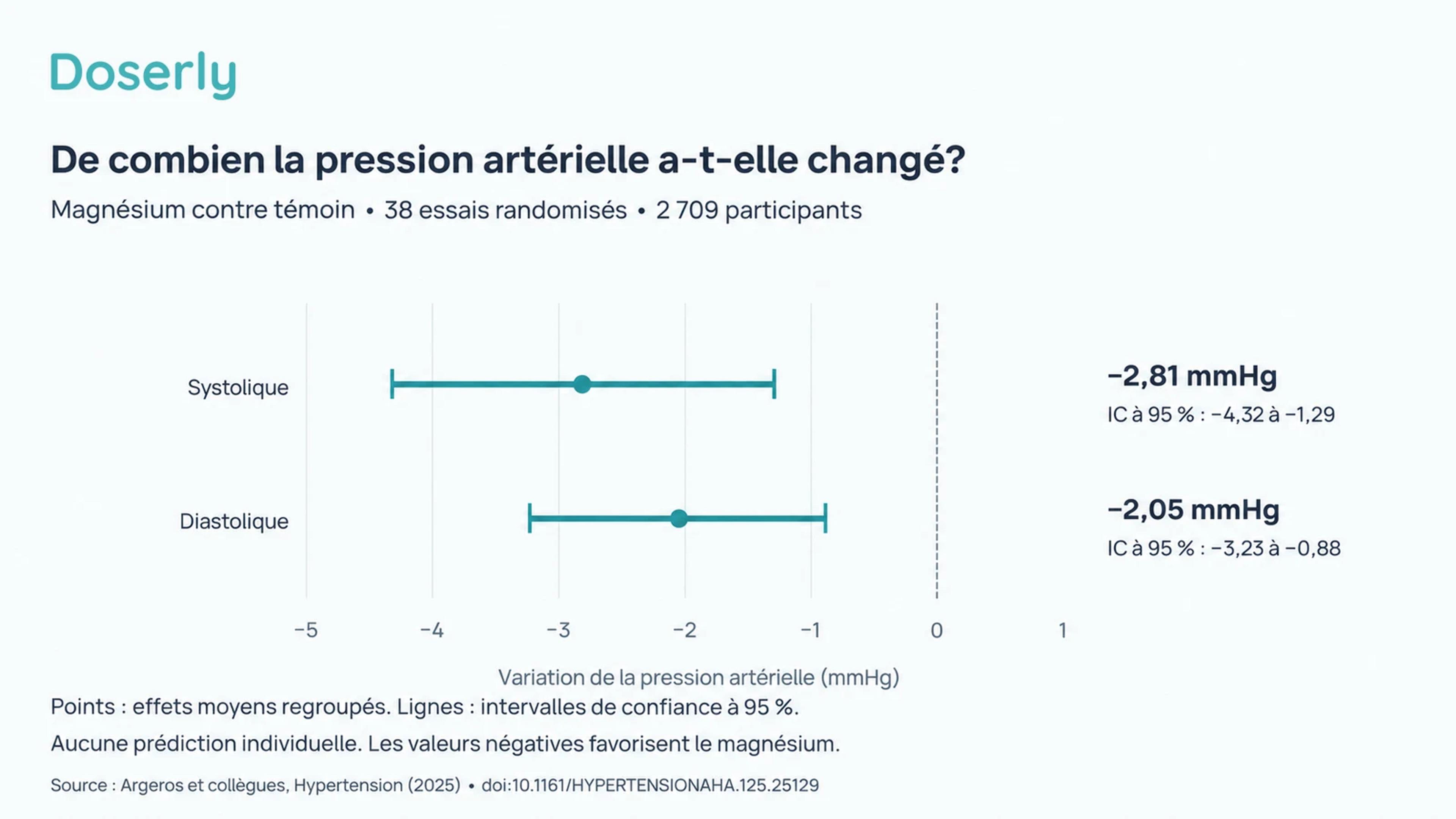 Un graphique montre les variations regroupées de pression artérielle sous magnésium par rapport au groupe témoin : moins 2,81 mmHg pour la systolique et moins 2,05 mmHg pour la diastolique, avec leurs intervalles de confiance à 95 %.