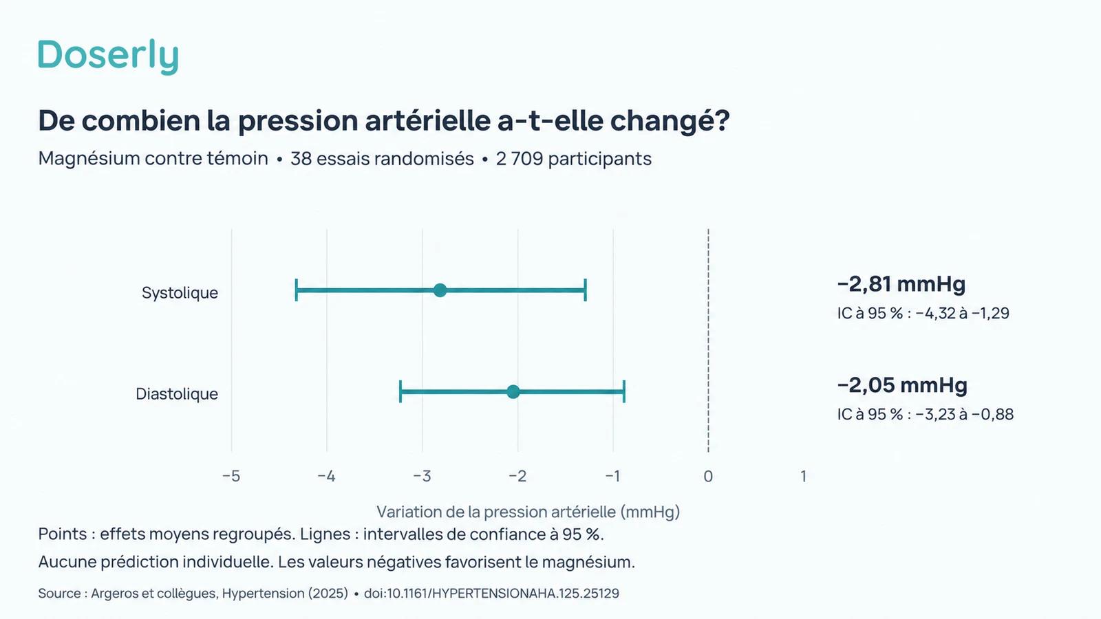 Un graphique montre les variations regroupées de pression artérielle sous magnésium par rapport au groupe témoin : moins 2,81 mmHg pour la systolique et moins 2,05 mmHg pour la diastolique, avec leurs intervalles de confiance à 95 %.
