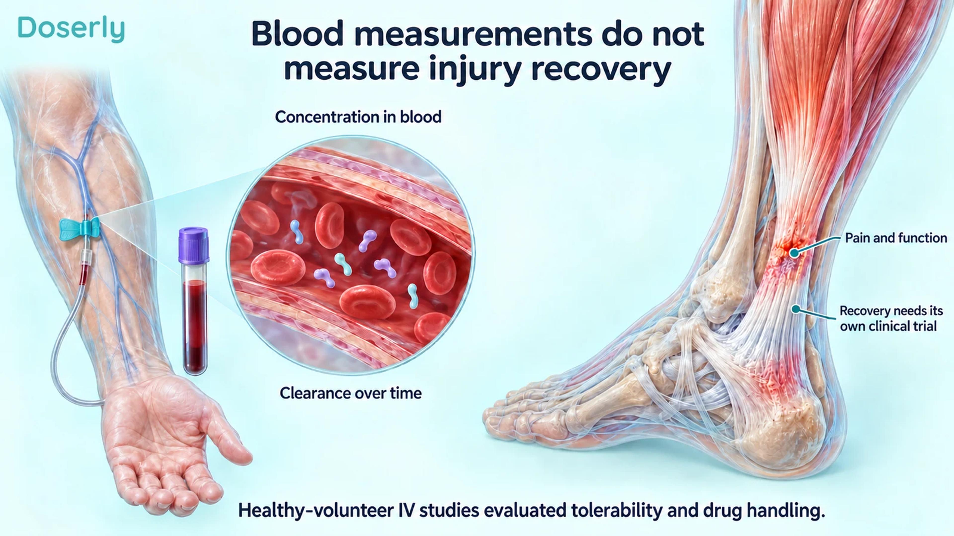 Blood sampling and magnified vessel anatomy are separated from an ankle and tendon illustration.