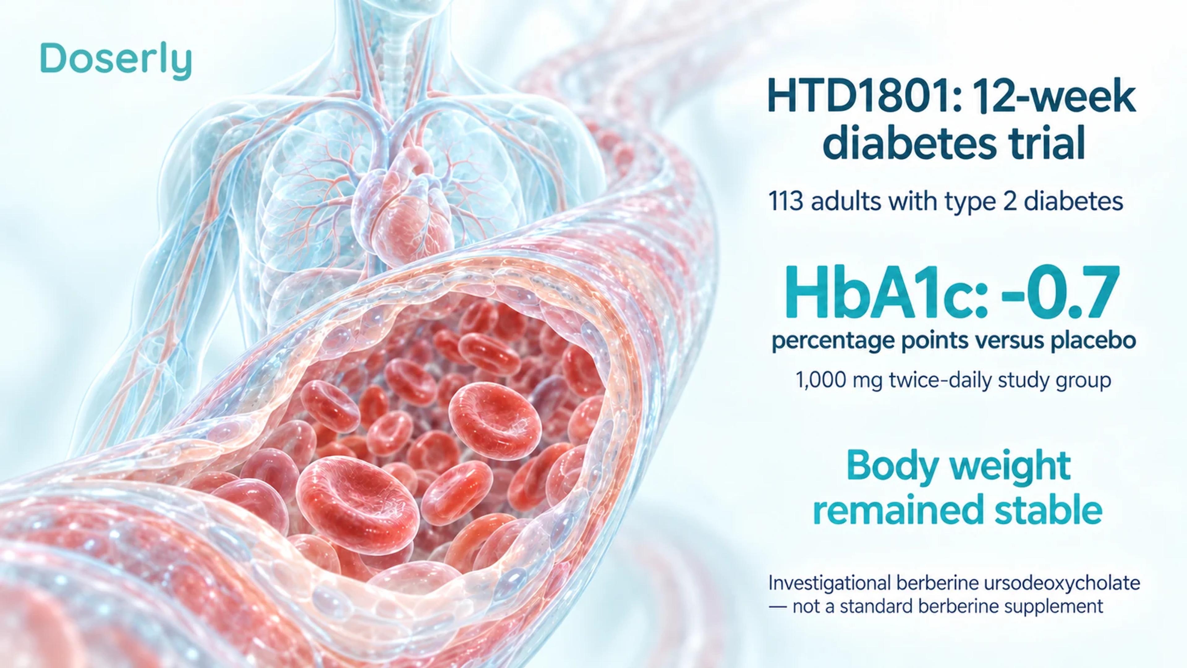 A translucent torso and detailed blood-vessel illustration accompany the HTD1801 result: HbA1c was 0.7 percentage points lower than placebo in the higher-dose study group, while body weight remained stable.