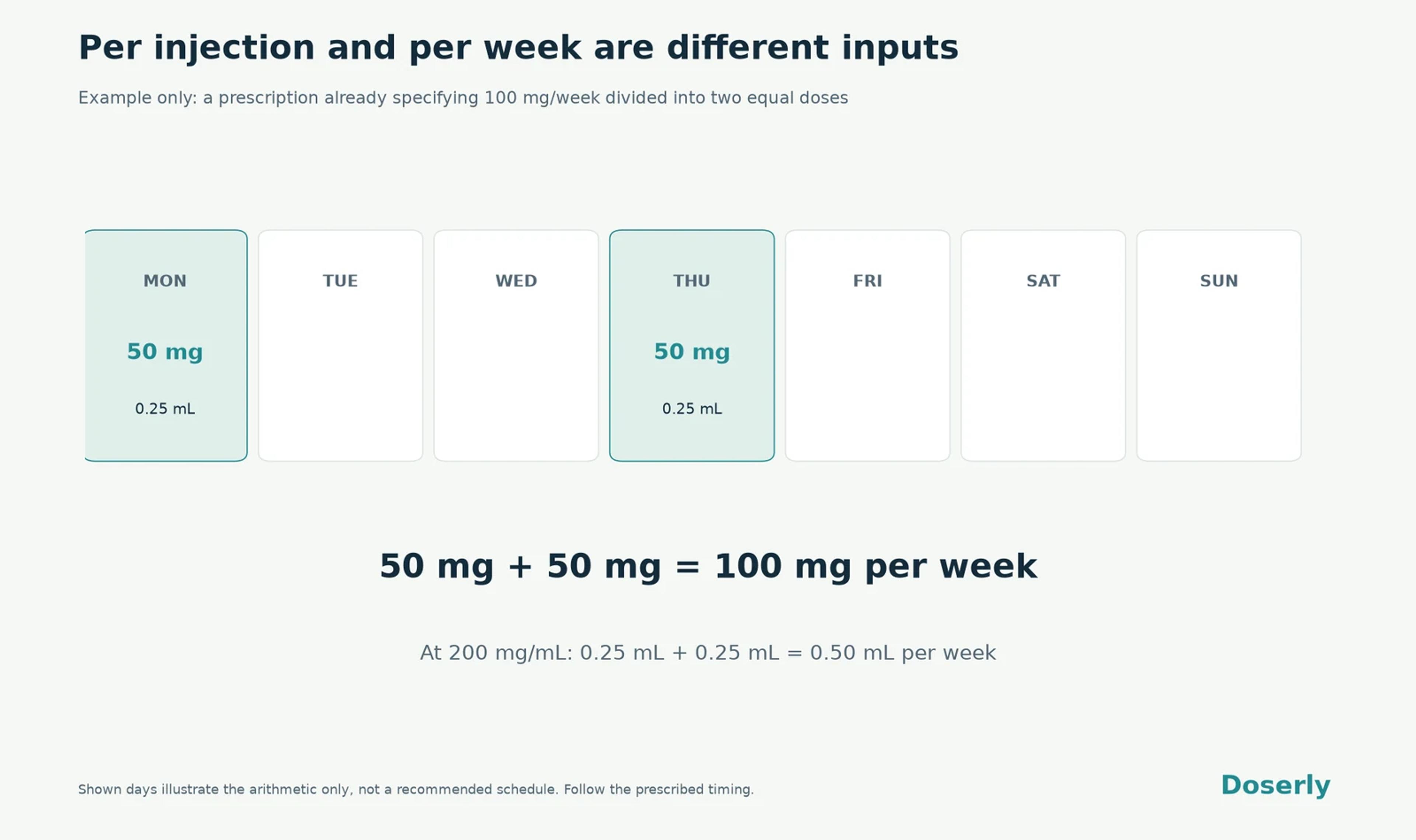 A weekly calendar shows two illustrative 50 mg injections, each 0.25 mL at 200 mg/mL, totaling 100 mg per week.