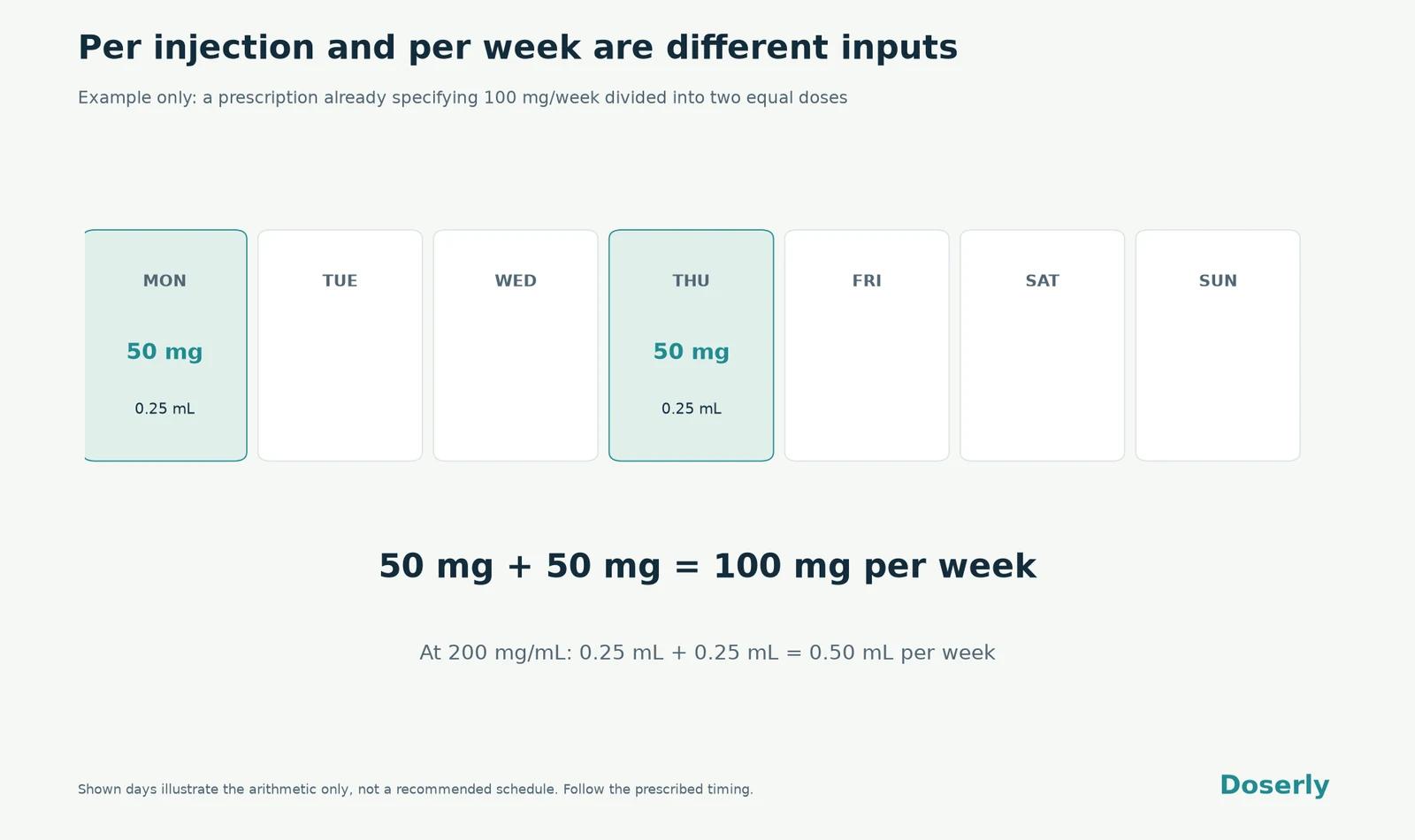 A weekly calendar shows two illustrative 50 mg injections, each 0.25 mL at 200 mg/mL, totaling 100 mg per week.