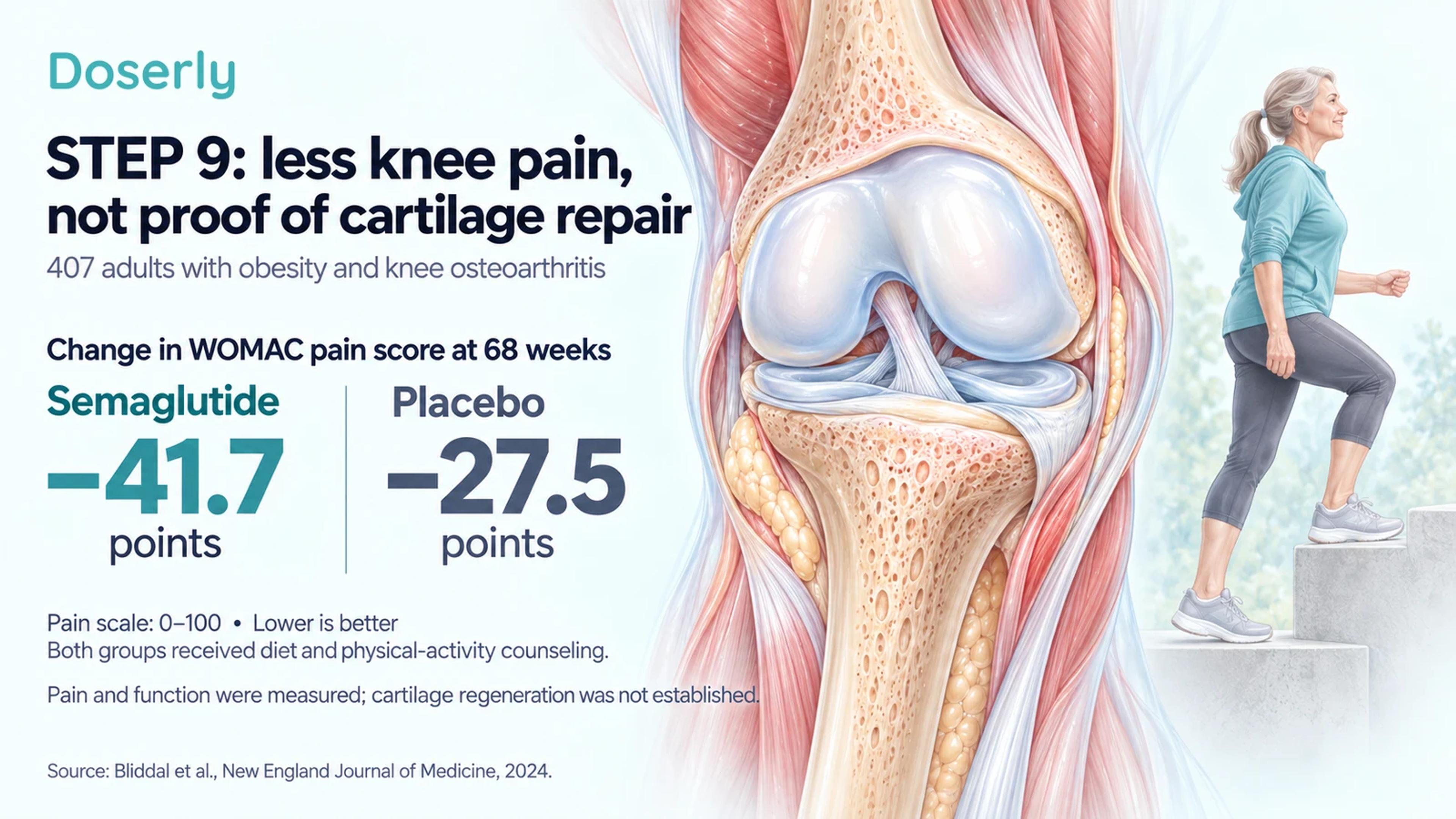 STEP 9 pain-score reductions of 41.7 points with semaglutide and 27.5 with placebo, beside a detailed knee and a person climbing a step.