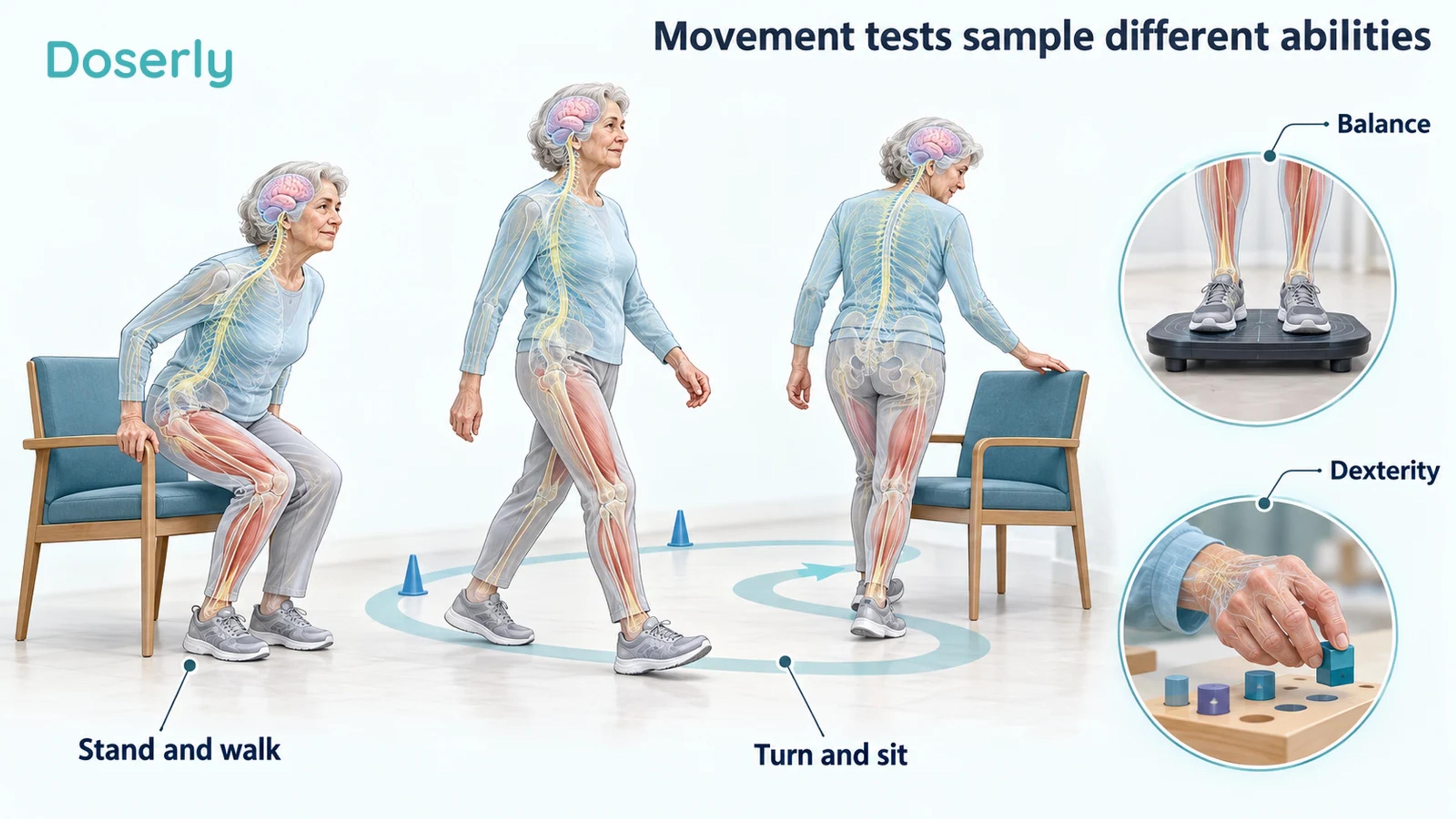 Detailed conceptual sequence of standing, walking and turning with separate balance-platform and hand-movement assessment insets.